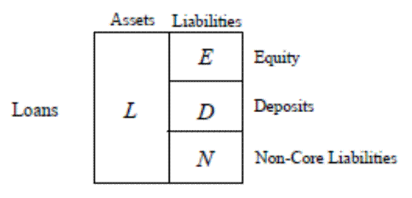 Figure 4: Balance Sheet of Bank. Figure 4: Balance Sheet of Bank. This is a depiction of a square divided into 4 parts. The center of the square is divided with a vertical line. The left half of the square is labeled with an (L). Outside of the square to the left is the word (Loans) and outside of the square on top of the left half is the word (Assets). On the top of the right half is the word (Liabilities). The right half is divided into three equal sized rectangles, labeled from top to bottom (E), (D), and (N). Outside of the square to the right are the words (Equity), (Deposits), and (Non-Core Liabilities) corresponding to the (E), (D), and (N) rectangles respectively. 