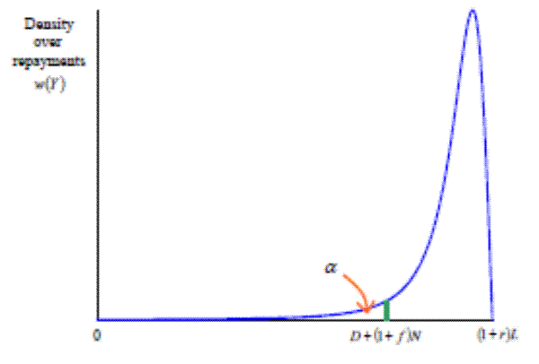 Figure 5: Probability density of w(Y). Both axes start at 0, y-axis labeled Density over repayments w(Y).  A blue line moves along zero on the x-axis until about half way, and then slowly begins to rise, to a green vertical line, labeled under the axis (D+(1+f)N.) At this point the line rises more rapidly until it peaks at the top of the plot space, and then drops down to the end of the x-axis, which is labeled (1+r)L. The area under the blue line and left of the green line is labeled with an α.