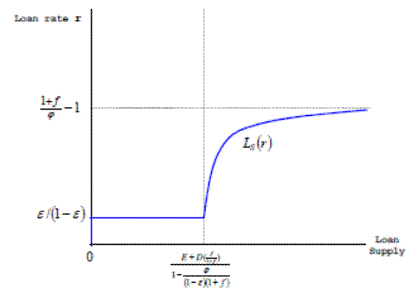 Figure 7: Loan Supply LS(r). This is a graph showing how Loan Supply acts as a function of Loan rate r.  The y-axis is labeled (Loan rate r) and the x-axis is labeled (Loan Supply).  Both axes start at 0.  The function, depicted with a blue line labeled Ls(r), starts at (0,0) and then moves up the y-axis to the point (0, ε/(1-ε )), which is about a sixth of the way up the y-axis.  Then it moves horizontally with a slope of 0 from the point (0, ε/(1-ε)) to  the point ( (E+D(f/(1+f)))/(1 - φ/((1- δ)(1+f))) ), ε/(1-ε)) on the x-axis. There is a black dotted line that runs parallel to the y-axis from the ( (E+D(f/(1+f)))/(1 - φ/((1- δ)(1+f))) ), mark, which is about a third of the way along the x-axis. From the (( (E+D(f/(1+f)))/(1 - φ/((1- δ)(1+f))) ),ε/(1-ε)) point the function sharply rises, taking a logarithmic shape and approaching a limit of (1+f)/phi -1, which is marked by a black dotted line that runs parallel to the x-axis from the (1+f)/phi -1 mark, which is a little over half of the way up the y-axis. 