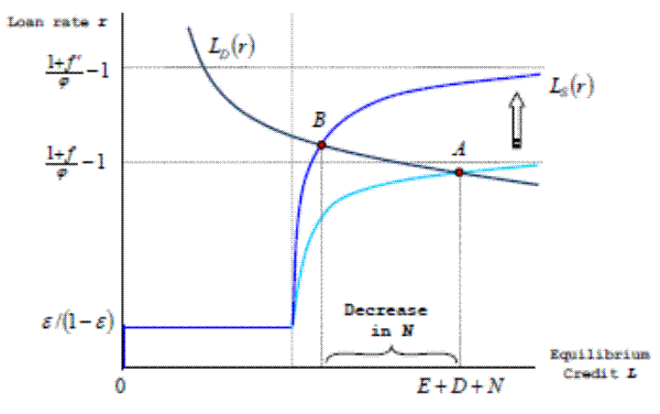 Figure 8: Effect of rise in funding rate f. Figure 8: Effect of the rise in funding rate f. The y-axis is labeled (Loan rate r) and the x-axis is labeled (Equilibrium Credit L).  Both axes start at 0.  The function, depicted with a blue line, starts at (0,0) and then moves up the y-axis to the point (0, ε/(1-ε )), which is about a sixth of the way up the y-axis.  Then it moves horizontally with a slope of 0 from the point (0, ε/(1-ε)) until it meets a black dotted line that runs parallel to the y-axis and  which is about a third of the way along the x-axis. From the point two separate lines extend from the original line. One is light blue and sharply rises, taking a logarithmic shape and approaching a limit of(1+f)/φ -1, which is marked by a black dotted line that runs parallel to the x-axis from the (1+f)/φ -1 mark, which is a little over half of the way up the y-axis. The second line is the same blue color as the first portion of the function, and takes the same shape as the light blue line except that it increases more sharply and then approaches a limit which is more than 3/4 up the y-axis, marked by a dotted black line labeled(1+f')/φ -1. There is an arrow on the top right of the graph pointing from the light blue line to the dark blue line. The dark blue line is labeled Ls(r).  There is a third line, sloping down in a convex shape from the top left corner of the graph to the middle right. It is labeled LD(r) and it first intersects the dark blue line, at a point labeled (B) and then the light blue line, at the point labeled (A).  (B) is just above the horizontal dotted line marking (1+f')/φ -1 and (A) is just below it. Both points are also marked with a red dot, and a dotted black line that drops down from the intersection to the x-axis. On the x-axis the space between the marker lines of (B) and (A) is labeled (Decrease in N). Under the line dropped down from point (A) is the label (E + D + N).