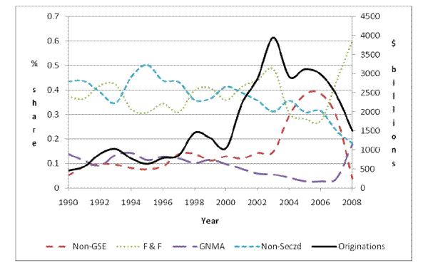 Figure 4: Growth in Mortgage Market, Securitization, and % Share of Market. Figure 4 plots the dollar value of mortgage originations, and the fraction of residential mortgage originations each year that were securitized by Non-GSEs, Fannie and Freddie, and GNMA, and the fraction that were not securitized.  The horizontal axis represents time and ranges from 1990 to 2008.  The vertical axis represents either market share, or dollars, and ranges from 0 to .7, and 0 to 4500, respectively.  
Mortgage originations increase from just below $500 billion in 1990 to roughly $1.5 trillion in 2000, before shooting up to nearly $4 trillion in late 2002, and returning to $1.5 trillion in 2008.  
Non-GSE loans increase slowly from just above 5% of the market in 1990 to 15% of the market in 2003, then rise quickly to nearly 40% of the market in 2007, and plummeting back to 5% of the market in 2008.  
Fannie and Freddie loans oscillate between 30% and 50% of the market between 1990 and 2004, drop below 30% by late 2005, and sharply increase to 60% by 2008.
GNMA loans decrease from roughly 15% of the market in 1990 to less than 5% of the market in 2007, and increase to nearly 20% of the market by 2008.  
Non-Securitized loans begin just below 45% of the market in 1990, increase to 50% of the market by late 1994, and steadily decrease in market share to just below 20% in 2008.