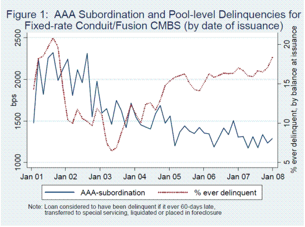 Figure 1: AAA Subordination and Pool=level Delinquencies for Fixed-rate Conduit/Fusion CMBS (by date of issuance). Figure 1 documents the declines in credit support required for AAA-rated fixed-rate conduit/fusion CMBS between 2001 and 2007.  The horizontal axis represents time, and the vertical axis represents basis points.  There is a scatter plot of points which are between 1500 bps and 2500 bps in 2001, and decline to between 1000 and 1500 basis points by 2005, and remain in that window until the end of 2007.  What these points represent is never explained.  On top of the scatter plot is a line whose origins are equally undocumented.  My best guess would be that it is a line connecting the mean or median value of points in the scatter plot at each time period.  This line begins by jumping from 1500 to over 2000 basis points at the beginning of 2001, declining to below 1500 basis points by 2004, and remaining between 1000 and 1500 basis points for the remainder of the sample period.