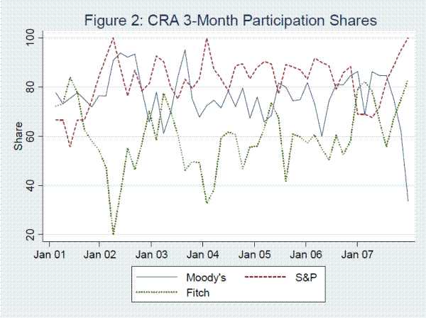 Figure 2: CRA 3-Month Participation Shares. Figure 2 plots three month participation shares for the three credit ratings agencies from 2001 to 2007.  The horizontal axis represents time, and the vertical axis represents share, and ranges from 20 to 100.  The participation share for Moody's fluctuates around 75, and never goes below 60 until 2007, when it drops sharply to less than 40 by the end of the sample.  The participation share for S&P shoots from below 60 to almost 100 between mid 2001 and mid 2002, and fluctuates around 85 until early 2007 when it drops to 70, and shoots back toward 100 by the end of the sample.  The participation share for Fitch is the most volatile.  It goes from above 80 in mid 2001 to 20 in early 2002, rises above 70 in mid 2003, and drops below 40 by early 2004.  It trends upward to above 80 by the end of 2007.