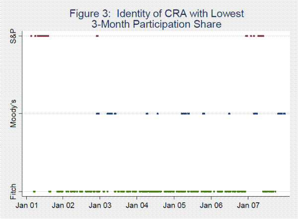 Figure 3: Identity of CRA with Lowest 3-Month Participation Share. Figure 3 plots the dates on which each of the three CRAs had the lowest participation share.  The horizontal axis represents time, and the vertical axis contains the names of the three CRAs.  Again, the horizontal axis ranges from January 2001 to the end of 2007.  S&P has the lowest participation share in most of 2001, for another brief period in early 2003, and intermittently from late 2006 to mid 2007.  Moody's has the lowest participation share intermittently, beginning in 2003, and recurring infrequently but consistently through the end of the sample.  Fitch has the lowest participation share in most time periods, with the exception of 2001, and early and late 2007.  