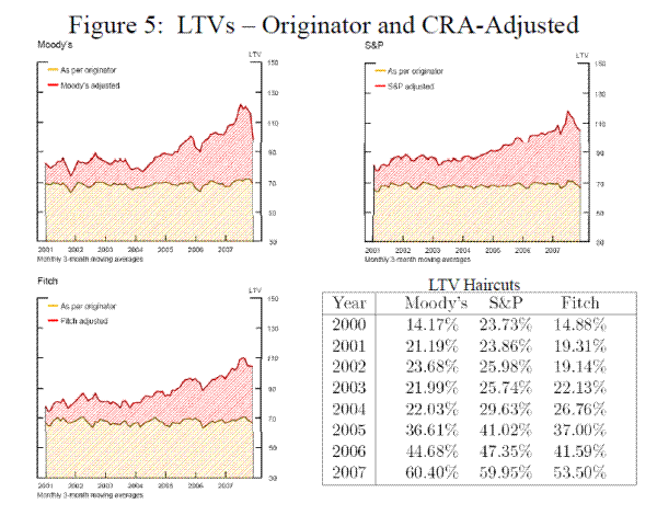 Figure 5: LTVs - Originator and CRA-Adjusted. Figure 5 includes three graphs and one table.  The graphs display the differences between the three month moving average of loan originators' underwritten LTVs and those of each CRA.  The graphs plot the three month moving average of the LTV (this is presumed to be the Loan to Value Ratio, although this is never specified in the paper) for loans made by originators, and the LTV for each CRA.  
Moody's three month moving average LTV remains very close to 70 from 2001 to 2007.  Loan originators with credit ratings supplied by Fitch have a three month moving average LTV of roughly 80 between 2001 and 2004.  It then climbs to above 120 by mid 2007 before dropping below 100 by the end of 2007.
S&P's three month moving average LTV remains very close to 70 from 2001 to 2007.  Loan originators with credit ratings supplied by S&P have a three month moving average LTV of roughly 80 in 2001, and this climbs to just below 120 in mid 2007 before falling to just below 110 by the end of 2007.
Fitch's three month moving average LTV remains very close to 70 from 2001 to 2007.  Loan originators with credit ratings supplied by Fitch have a three month moving average LTV of roughly 80 from 2001 to 2004.  It then climbs to just above 110 by mid 2007, and falls just below 110 by the end of 2007.
LTV Haircuts at Moody's are shown in the table began at 14.17% in 2000, hovered above 20% until 2004, and climbed to 60.4% by 2007.  Haircuts at S&P began at 23.73% in 2000, and stayed below 30% until 2004, after which they climbed to 59.95%.  Haircuts at Fitch began at 14.88% in 2000, climbed t0 26.76% by 2004, and then rose to 53.50% in 2007. 