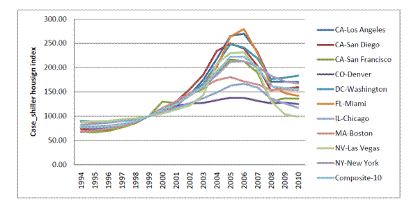 Figure 2: Variations in House Prices for the 10 Cities in the Case-Shiller Index. Figure 2 plots the Case-Shiller Index for housing prices in 10 US cities from 1994 to 2010, and a composite Index.  The 10 cities are Los Angeles, San Diego, San Francisco, Denver, Washington DC, Miami, Chicago, Boston, Las Vegas, and New York.  All series begin at an index value of between 50 and 100 in 1994, and increase to index values between 125 and 275 in 2005 and 2006.  They then decline to between roughly 125 and 175 in 2008, and level off to between roughly 100 and 200 in 2009 and 2010.  At the height of the bubble, index values for cities like Denver and Chicago stayed below 150 and 175, respectively.  However, index values for other cities like Los Angeles and Miami peaked in 2008 at just below and above 175, respectively.  