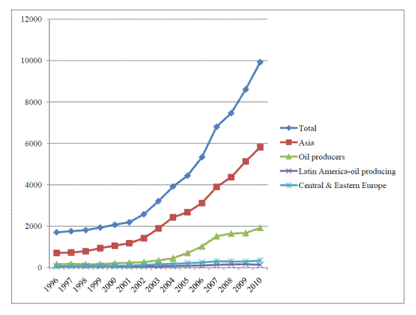 Figure 3: A Comparison of Foreign Exchange Reserves in Different Regions. Figure 3 plots Foreign Exchange Reserves in Central & Eastern Europe, Latin American oil producers, Oil producers, and Asia, as well as total reserve holdings from 1996 to 2010.  The y axis goes from 0 to 12000, displays no units.  Reserve holdings for Central & Eastern Europe and Latin American oil producers are plotted as two nearly horizontal lines that begin near zero in 1996, and increase very slightly by 2010.  Reserves for oil producing countries also begin near zero in 1996, but rise quickly between 2003 and 2007, increasing to nearly 2000 by 2010.  Reserves in Asia begin below 1000 in 1996, increase to just under 2000 in 2003, and increase rapidly to just under 6000 by 2010.  Total reserves begin just under 2000 in 1996, increase to just above 2000 in 2001, and increase rapidly to just under 10,000 by 2010.  Reserves for Oil producers, Asian countries, and total reserves are all strictly increasing from before to after the crisis.