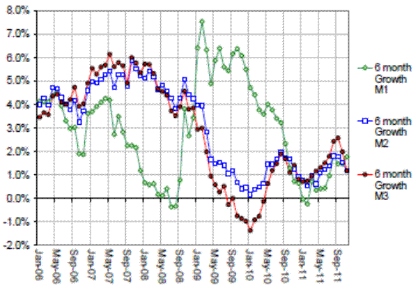 Figure 10: Growth rate of eurozone M1, M2, and M3 money stocks. Six month growth rates are shown and growth is defined as log differences (Source: ECB). This is a line graph. The y-axis is labeled as percentage growth, with range from -2.0% to 8.0%, and the x-axis is labeled with dates, from Jan-06 to Sep-11. The three lines in this graph are: 6month Growth M1 (green), 6month Growth M2 (blue), and 6month Growth M3 (red). The green line starts at 4.0% and decreases down to 0.0% by May-08, before spiking to 7.5% in Jan-09, then steadily decreasing again to 0.0% by Jan-11, and increasing from there to 2.0% by Sep-11.The red and blue lines track each other consistently in the graph. They begin around 4.0%, gradually rise to 6.0% by Sep-07 and then declines down to 0.0% in Jan-10. The red line deviates slightly here, declining all the way down to -1.5%, before rejoining the blue and rising back up to 2.0% by Sep-10, then dipping slightly to 1.0% in Jan-11 before rising back up to 2.0% in Sep-11. 