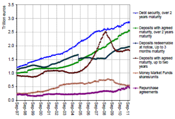 Figure 11: Components of eurozone monetary aggregates (Source: ECB). Figure 11 is a line graph. The y-axis is labeled Trillion (with range from 0.0 to 3.5) and the x-axis has dates from Sep-97 to Sep-11. The line labeled Debt security, over 2 years maturity constantly increases from 1.25 in Sep-97 to 2.8 in Sep-11. The line labeled Deposits with agreed maturity, over 2 years maturity steadily increases from 1.0 in Sep-97 to 2.5 in Sep-11. The line titled Deposits redeemable at notice, Up to 3 months maturity increases form 1.1 in Sep-97 to 1.6 in Sep-05 before dropping slightly to 1.5 in Sep-05. It then stays constant at 1.5 until Sep-08, when it increases to 2.0 by Sep-11. The line labeled Deposits with agreed maturity, up to two years hovers around 1.0 from Sep97 to Sep-04, when it quickly increases to 2.5 by Sep-08, before falling to stay at 1.75 from Sep-10 to Sep-11. The line label Money Market Funds shares/units starts at 0.25 in Sep-97 and steadily rises to 0.75 in Sep-08 before falling down to 0.5 in Sep-11. The line labeled Repurchase agreements hover around 0.25 from Sep-97 until Sep-06, before slowly rising to 0.5 by Sep-11. 
