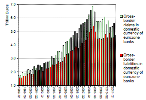 Figure 12: Cross-border euro-denominated claims and liabilities of eurozone banks (Source: BIS Locational Statistics, Table 5A). Figure 12 is a bar chart. The y-axis is labeled Trillion Euros, with a range of 1.0 to 7.0. The x-axis is labeled with dates, from 1999-Q1 to 2011-Q1. There are two bars for each quarter, one for Cross-border claims in domestic currency of eurozone banks and one for cross-border liabilities in domestic currency of eurozone banks.In 1999-Q1, claims exceeds liabilities by a minimal amount, about 0.1. However, this difference steadily increases as both categories get larger, and by 2008-Q4 claims, at 6.8, exceeds liabilities, at 5.2, significantly. At that date, both claims and liabilities drop, where claims stay around 5.5 until 2011-Q1 and liabilities stay around 4.8 until 2011-Q1. 