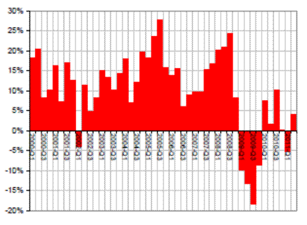 Figure 13: Four quarter growth rate of cross-border euro-denominated liabilities of eurozone banks (Source: BIS Locational Banking Statistics Table 5A). Figure 13 is a bar chart with percentages ranging from -20% to 30% on the y-axis and years from 2000-Q1 to 2011-Q1 on the x-axis. The values vary between 20% and 7% from 2000-Q1 to 2001-Q3, then is -2.5% in 2002-Q1. It then varies again between 2002-Q3 to 2004-Q1 before increasing steadily from 7% in 2004-Q3 to 27% in 2005-Q3. It drops off to average 10% between 2006-Q1 to 2007-Q3, before again rising steadily to 24% in 2008-Q3. It drops sharply negative to bottom out at -17% in 2009-Q3, before wavering around zero until 2011-Q1. 