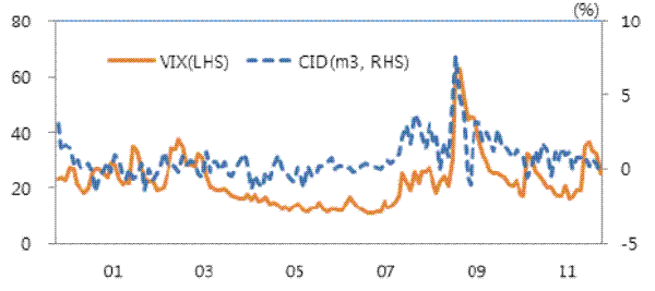 Figure 17: VIX index and the 3 month Covered Interest Parity deviation (CID). Figure 17 is a line graph. The left y-axis is labeled as the VIX values from 0 to 80, while the right y-axis is labeled as the CID values, measured in percentages from -5% to 10%. The x-axis is labeled as time, from years 2000 to 2011. From 2000-2003 the VIX wavered around 20 and the CID around 0%. However, after 2003 the VIX drops down to stay around 10 until 2007, while the CID stays around 0%. After 2007, the VIX increases first slowly then spike in 2009 to 60, while the CID rises slowly to 2.5% and then spikes to 8%. After 2009, the VIX comes back down to hover around 20 in 2010 and 2011 while the CID decreases down to 0% by 2011. 