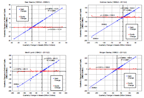 Figure 5: Scatter chart of quarterly changes in assets, equity and debt of US investment banks Bear Stearns, Goldman Sachs, Merrill Lynch and Morgan Stanley (Source: SEC 10Q filings). Figure 5 has 4 separate graphs entitled Bear Stearns (1993Q4-2008Q1), Goldman Sachs (1998Q2-2011Q2), Merrill Lynch (1994Q1-2011Q2), and Morgan Stanley (1996Q1-2011Q2). 
Bear Stearns (1993Q4-2008Q1): The axes are labeled as Quarterly Changes in Debt and Equity (Billion Dollars) on the y-axis and Quarterly Change in Assets (Billion Dollars) on the x-axis. The range of both axes is from -30 to 50, increasing in increments of 10. There are two lines in the graph, one blue that represents Debt Change and one red that represents Equity Change. The blue line has equation y=0.9878x - 112.31 with R^2=0.9992. The red line has equation y=0.0122x + 112.31. 
Goldman Sachs (1998Q2-2011Q2): The axes are labeled as Quarterly Changes in Debt and Equity (Billion Dollars) on the y-axis and Quarterly Change in Assets (Billion Dollars) on the x-axis. The range of the y axis is from -250 to 100 in increments of 50, and the range of the x-axis -220 to 80 in increments of 50. There are two lines in the graph, one blue that represents Debt Change and one red that represents Equity Change. The blue line has an equation of y=1.0264x - 1642.3 with R^2=0.9964. The lowest point on this line is titled 2008Q4 with coordinates of about (-200, -210). Another point labeled 2008Q2 has coordinates of approximately (-100, -100). The red line has equation y=-0.0264x+ 1642.3.
Merrill Lynch (1994Q1-2011Q2): The axes are labeled as Quarterly Changes in Debt and Equity (Billion Dollars) on the y-axis and Quarterly Change in Assets (Billion Dollars) on the x-axis. The range of both axes is from -250 to 200, increasing in increments in 50. There are two lines in the graph, one blue that represents Debt Change and one red that represents Equity Change. The blue line has equation y=0.9727x - 438.13 with R^2=0.9954. One point on the line is labeled 2008Q4 and has coordinates of about (-200, -200). The red line has equation y=0.0273x + 438.13. 
Morgan Stanley (1996Q1-2011Q2): The axes are labeled as Quarterly Changes in Debt and Equity (Billion Dollars) on the y-axis and Quarterly Change in Assets (Billion Dollars) on the x-axis. The range of the y-axis is from -400 to 200 in increments of 100, and the range of the x-axis is -350 to 250 in increments of 100. There are two lines in the graph, one blue that represents Debt Change and one red that represents Equity Change. The blue line has equation y=0.9989x-1006.6 with R^2=0.9987. One point that is labeled on the blue line, 2008Q4, has coordinates of approximately (-320, -320). The red line has equation y= 0.0011x+1006.6.

