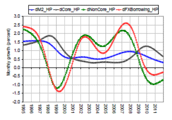 Figure 7: HP-filtered monthly growth rates (log differences) of M2, non-core liabilities and FX borrowing of the Korean banking sector. This is a graph. The y-axis is labeled Monthly growth (percent) with range from -2.0 to 3.0 in increments of 0.5. The x-axis is labeled with years from 1995-2011. There are four lines in the graph. The dM2_HP line (which is blue) has a value of 1.5 percent from 1995-1998 before dipping down to 0.5 from 1999-2005. It then increases slightly to 1.0 by 2008, and then comes back down to 0.5 by 2011. The dCore_HP line (which is black) starts at 1.3 in 1995 before rising up to 1.9 by 1998, and then dropping and staying at around 0.4 from 2002-2007. It increases up to 1.3 again in by 2010, and then goes down to 1.0 by 2011. The dNonCore_HP (green) and dFXBorrowing_HP (red) lines track each other strongly throughout the graph. They both start around 2.25 in 1995 before extremely decreasing to -1.25 in 1999, then increasing again to 1.9 in 2003. They then dip slightly to 1.25 in 2005, then increase again to 2.25 in 2007-2008. They then decrease extremely to around -0.5 to -1.0 in 201-2011. 