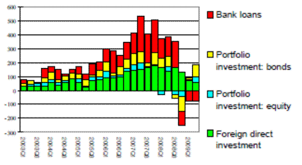 Figure 8: Categories of capital flows to 41 open emerging and advanced economies (in billions of dollars) (Source: IMF GFSR, April 2010, p. 123). This is a bar chart. The y-axis is capital flows in billions of dollars with range from -300 to 600. The x-axis is divided in every other quarter (e.g. 2003Q1 then 2003Q3), with range from 2003Q1 to 2009Q1. Each bar is divided into separate colors based on the component of the capital flow for that quarter. The components are bank loans, portfolio investment: bonds, portfolio investment: equity, and foreign direct investment. From 2003Q1 to 2006Q1, the total value of capital flows increases steadily from around 70 to 200, with about half the increase coming from bank loans the other half from foreign direct investment. Investment in bonds only increased slightly during the time, and equity was little changed. Then, from 2006Q3 to 2008Q1 the total value increases dramatically and peaks around 520 in 2007Q3, before coming down to 350 in 2008Q3. The increase came in a similar pattern as the previous increase, except more of it was attributed to bank loans. However, in 2008Q4, there was a dramatic reversal of bank loans, investment in bonds and equity, with a negative value of about -100 for bank loans and bond investment, and about -50 in equity investment. Foreign direct investment was the only one that stayed positive at around 120. Then from 2009Q1 that drop was countered somewhat, with bank loans staying negative at around -80, and foreign direct investment around 50, and bond investment around 100.  