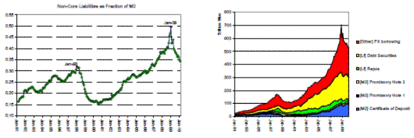 Figure 9: Six categories of non-core bank liabilities in Korea (right panel) and time series of the ratio of non-core to M2 in Korea (left panel) (Source: Shin and Shin (2010) and Bank of Korea). Figure 9 has two panels. The left panel is a graph titled Non-core Liabilities as Fraction of M2, with the y-axis labeled with the fraction amount (range from 0.10 to 0.55) and the x-axis labeled as the date (from Jan-91 to Jan-10). The line begins at 0.15 in Jan-91 and increases to 0.3 in Jan-98 before dropping drastically to 0.15 in Jan-99. It then steadily increases to peak at 0.50 in Jan-09 before coming down to 0.35 by Jan-10. 
The right panel shows the composition of non-core bank liabilities in six categories. The y-axis is labeled Trillion Won (range from 0-800) and the x-axis is labeled with dates, from Jan-91 to Jan-09. The six categories are [M2] Certificate of Deposit, [M2] Promissory Note 1, [M2] Promissory Note 2, [Lf] Repos, [Lf] Debt Securities, and [Other] FX borrowing. The total value at Jan-91 is approximately 20, and steadily increases to 180 at Jan-98. The main component is FX borrowing, which takes up over half, followed by smaller contributions from Debt Securities and Repos, and minimal contributions from the other categories. The total value then dips to 100 in Jan-01 before increasing dramatically to peak at 700 in Jan-08, before coming down to 550 in Jan-09. During this time, the presence of Debt Securities increased dramatically, such that it held the same ratio to the total as FX borrowing. Certificate of Deposits also increase its presence, ending at around 100 of the total 550 at the end of the graph.  