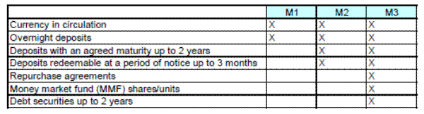 Table 1: Definition of eurozone M1, M2, and M3 stocks (Source: European Central Bank). Table 1 shows the different components of eurozone M1, M2, and M3 stocks. M1 includes currency in circulation and overnight deposits. M2 includes currency in circulation, overnight deposits, deposits with an agreed maturity up to 2 years, and deposits redeemable at a period of notice up to 3 months.M3 includes currency in circulation, overnight deposits, deposits with an agreed maturity up to 2 years, deposits redeemable at a period of notice up to 3 months, repurchase agreements, Money market fund shares/units, and Debt securities up to 2 years.
