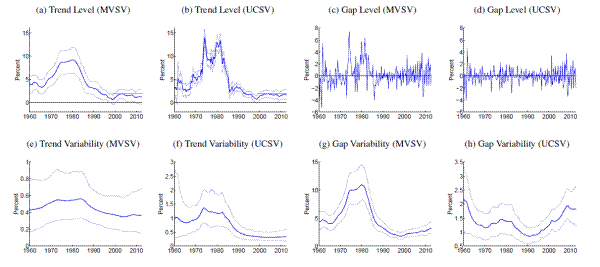 Figure 4: France. Figure 4 contains eight panels. The x-axes on all panels are labeled,Year and range from 1960 to 2010. The y-axes on Panels (a) and (b) are labeled, ''Percent'' and range from -5 to 15. The y-axes on Panels (c) and (d) are labeled, ''Percent'' and range from 6 to 8. The y-axis on Panels (e) is labeled, ''Percent'' and ranges from 0 to 1. The y-axis on Panel (f) is labeled, Percent and ranges from 0 to 3. The y-axis on Panel (g) is labeled, Percent and ranges from 0 to 15. The y-axis on Panel (h) is labeled, Percent and ranges from 0.5 to 3.5. In each panel, the solid, thick blue lines show posterior means, and thinner blue lines depict 90% confidence sets derived from the model's posterior distribution conditional on all data. All levels are measured in annualized percentage points. Uncertainty is measured by the standard deviation of a quarterly trend shock. Data sources as listed in Table 1, using all available data since 1960. In Panels (a) and (b), the solid red line marks the level of an officially stated inflation goal. In Panels (a) and (b), the solid red line marks the range of an officially stated inflation goal (range from 2000 to 2010). For the entire graphs (in panel (a), (b), (e), (f), (g) and (h)), the three lines are stacked on top of each other (the thick blue line is in the middle).  Panel A is labeled, Trend Level (MVSV). All lines exhibit a similar pattern. They start between 2 and 5 percent, and then drop for a short time before rising steeply and falling again. Panel (b) is labeled, Trend Level (UCSV). All lines move together very closely. They start around 0-5 percent and increase rapidly (with some fluctuations) until they reach a y-value of 15 percent. From there, the lines plummet to around 10 percent and rise to around 14 percent, slowly sloping downward and ending between 0-3 percent. Panel (c) is labeled, Gap Level (MVSV). The line starts at around -2 percent and fluctuates severely between -4 and 7 percent for the duration of the graph. Panel (d) is labeled, Gap Level (UCSV). The line starts at 0 percent and initially drops down to almost -2 percent, and then fluctuates between about -4 and 4 percent for the entire graph.  Panel (e) is labeled, Trend Variability (MVSV). The top line (the thin blue line) starts at 0.8 percent and increases slightly to 0.9 percent, and then slowly falls to a minimum of about 0.6 percent in 2000 before rising again to 0.7 percent. The middle line starts at about 0.4 percent and initially rises to about 0.6 percent (in 1985), then falls down to below 0.4 percent by the end of the graph. The bottom line starts at about 0.2 percent and trends upward to 0.3 percent (in 1985), then gradually decreases to about 0.2 percent (in 2010). Panel (f) is labeled, Trend Variability (UCSV). The top line starts out at 2.7 percent, plummets to 1.5 percent by 1970, and goes up to 2 percent (staying there from 1975 to 1985) before falling slowly to 0.5 percent. The middle line starts out at 1 percent, drops down briefly to about 0.8 percent by 1965, increases to 1.4 percent  until 1975 (remaining at 1.4 percent from 1975 to 1985), and then drops down to 0.4 percent by the end of the graph. The bottom line starts out at 0.4 percent and increases to 0.7 percent before falling slowly to 0.2 percent until the end of the graph. Panel (g) is labeled, Gap Variability (MVSV). All lines follow a similar path. The top line starts at 6 percent, the middle line starts at 5 percent, and the bottom line starts at 4 percent. All lines initially decrease by 1 percent and then increase by 5 percent. From there, the lines gradually decline to end the graph between 2 and 5 percent. Panel (h) is labeled, Gap Variability (UCSV). The top line starts at around 3.5 percent and goes down to 1.6 percent by 1970 and then increases to 2 percent until 1980. Around mid-1980, it falls sharply from 2 percent to 1.3 percent before rising again to about 2.5 percent by 2010. The middle line starts around 2.1 percent and drops down to 1.2 percent by 1970, and then rises to 1.5 percent by 1980 before falling and rising again to end the graph at about 1.8 percent. The bottom line starts at 1 percent and initially declines to 0.6 percent and then return to 1 percent in 1980. The line then goes downward from 1 percent to 0.5 percent and slopes upward to reach a maximum of 1.5 percent before falling to 1.3 percent by the end of the graph.