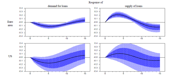 Figure 1: Responses of demand and supply of business loans to a monetary policy shock. This figure contains four line plots showing the response of demand for loans and supply of loans to a one standard deviation shock to the overnight rate for the Euro area and the US. The 68% Bayesian credible interval is dark blue, and the 90% Bayesian credible interval is light blue.  The y-axes have limits of -0.4 to 0.4, and the x-axes have limits of 0 to 15.  
In the first panel which is Euro area's demand for loans, the line starts at (0,0) and gently dips down reaching the trough of about -0.1% at about 5, then gradually rises above the y-value of 0 at around 12, so it is a gentle U-shape.
In the second panel which is Euro area's supply of loans, the line starts at (0,0) and quickly goes up to reach 0.2 at around 4, before decreasing in value again, crossing the 0 y-value and ending at about -1.5 at 15.
In the third panel, which is the US's demand for loans, the lines starts at (0,0) and gently slopes downward before reaching the lowest point a value of almost -0.2 at around 5, before sloping back upwards again and crossing the y-value of 0 at around 11 or 12, and ends with a value of about 0.1 at 15.
In the fourth panel, which is the US's supply of loans, the line starts at (0,0) and gently slopes upward, reaching a maximum of about 0.1 at around 4  before decreasing again, crossing the y-value of 0 at around 9 and then flattening out as it ends with a value of -0.1 at 15.