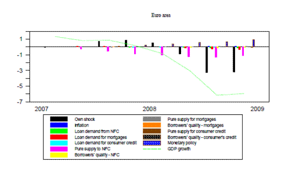 Figure 5B: Historical decomposition. The impact of different shocks during the financial crisis (bank lending and borrower's balance sheet channels)
Figure 5B contains a bar graph with a single line plot drawn on top and it is labeled &quote;Euro area&quote;. The x-axis goes from the year 2007 to 2009, and the y-axis goes from -7% to 2%.  The bars in the charts represent the accumulated effects up to a time t of current and past innovations to other variables which explain movements in GDP growth. The black bar is for an own shock, the blue bar is for inflation, the green bar is for a loan demand from NFC, the red bar is for a loan demand for mortgages, the aqua bar is for the loan demand for consumer credit, the pink bar is for the loan supply to NFC, the yellow bar is for the loan supply for mortgages, the grey bar is for the loan supply for consumer's credit, the orange bar is for monetary policy, the born bar is for pure supply for consumer credit, the checkered black bar is for borrower's quality-consumer's credit, and the checkered blue bar is for monetary policy.  There is a green line drawn over that represents GDP growth.
In the first period of the graph, in 2007, there is only the black bar that is very slightly negative.   The green line is at about 1.5 and slowly declining.
In the second period of the graph, there is the red bar with is slightly positive, and the pink bar which is slightly negative at about -0.25.  The green line is at 1.
In the third period, the black bar is positive at 1, the pink bar is negative at -0.75, and red, orange, and checkered blue bars are all very slightly positive. The green line remains at one.
In the fourth period, the black bar is positive at 1.25, the pink bar is negative at -1, and red bar is slightly positive. The green line is at about 0.5 and is declining.
In the fifth period, which is at 2008, the checkered blue bar is at 0.25, the black bar is at 0.75, the pink bar is at -1.25, and the grey bar is just slightly above zero. The green line is negative and at about -1, declining more rapidly.
In the sixth period, the checkered blue bar is at about 0.5, the black bar is at -1, the green, orange and red bars are slightly negative, and the pink bar is negative at -1.25. The green line is at -3 and continuing to decline.
In the seventh period, the checkered blue bar is at 0.75, the black bar is at -3, the yellow, blue and grey bars are slightly above zero, the green bar and red bars are slightly below zero, and the pink bar is at -1.5. The green line is at -5 and continuing to decline.
In the eighth period, the black bar is at -2.75, the pink bar is at -1.25, the grey and blue bars are slightly above zero, the green bar is slightly below zero, the red bar is at -0.5 and the checkered blue bar is at 1. The green line is at -6 and is slowly increasing.