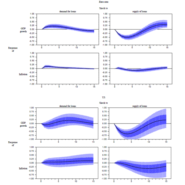 Figure 2: Responses of GDP growth and inflation to shocks to demand and supply of business loans. This figure contains eight line plots showing the response of GDP growth and inflation to a one standard deviation shock to demand and supply of business loans for the Euro Area and the US. The 68% Bayesian credible interval is dark blue, and the 90% Bayesian credible interval is light blue.  The y-axes have limits of -1 to 1, and the x-axes have limits of 0 to 15.  
In the first panel which is Euro area's response of GDP growth to a shock to demand for loans, the line starts at (0,0) before increasing and peaking at a y-value of about 0.25 at around 3, and then gradually sloping down, crossing the y-value of 0 at around 11 and ending just slightly below 0 at 15.
In the second panel which is Euro area's response of GDP growth to a shock to supply of loans, the line starts at (0,0) before decreasing and reaching at trough at a y-value of -0.50 at about 3.5. It then increases, crossing the y-value of 0 at around 9 and ending at about 0.25 at 15.
In the third panel which is Euro area's response of inflation to a shock to demand for loans, the line starts at (0,0) before increasing and peaking at a y-value of about 0.12 at around 2, and then very gradually sloping down, crossing the y-value of 0 at around 13 and ending just very slightly below 0 at 15.
In the fourth panel which is Euro area's response of inflation to a shock to supply of loans, the line starts at (0,0) before increasing very slightly to reach a y-value of just above 0 at about 1 before gradually sloping down to reach a trough of about -0.12 at about 6. It then gradually slopes upward again, crossing the y-value of 0 at around 11 and ending at about 0.10 at 15.
In the fifth panel which is the US's response of GDP growth to a shock to demand for loans, the line starts at (0,0) before dipping down briefly to -0.12 at about 1 and then increasing again, crossing the y-value of 0 at about 3 and peaking at a y-value of about 0.18 at around 8, and then sloping down and ending at 0 at 15.
In the sixth panel which is the US's response of GDP growth to a shock to supply of loans, the line starts at (0,0) before rapidly decreasing and reaching at trough at a y-value of -0.70 at about 4. It then increases, crossing the y-value of 0 at around 10 and ending at about 0.25 at 15.
In the seventh panel which is the US's response of inflation to a shock to demand for loans, the line starts at (0,0) before very gradually increasing to end at about 0.12 at 15.
In the eighth panel which the US's response of inflation to a shock to supply of loans, the line starts at (0,0) before staying flat to 1 and then decreasing to a trough of -0.30 at about 9, and then increasing again to end at -0.20 at 15.
