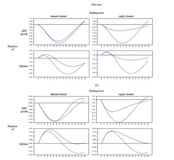 Figure 1C: Counterfactual analysis. Responses of GDP growth and inflation to a monetary policy shock with and without credit channels (for business loans). This figure contains eight line plots (each with two lines) showing the response of GDP growth and inflation to a one standard deviation monetary policy shock for the Euro Area and the US. The x-axes have limits of 0 to 15, and the y-axes limits vary for each panel. The black lines are computed from a system where the supply or demand channel has been closed down, and the blue lines are the responses for the system where all the channels are active.
In the first panel, which is the Euro area's response of GDP growth to a shutting down in the demand channel, the y-axes go from -0.35 to 0.10 and the two lines start at (0,0) before decreasing, with the blue line decreasing at a slightly faster rate than the black line. They both reach their low points of -0.33 (for blue line) and -0.27 (for the black line) at around 6.5 before increasing. The blue line increases slightly faster than the black line, and the two cross the y-value of 0 between 13 and 14, and eventually converge at a y-value of 0.05 at 15.
In the second panel, which is the Euro area's response of GDP growth to a shutting down in the supply channel, the y-axes go from -0.35 to 0.10 and the two lines start at (0,0). First they decrease, with the blue line staying with the black line until -0.05 at 1 and then rapidly separating and becoming more negative. The blue lines reaches a trough of -0.30 at 7 and the black line reaches a shallow trough of about -0.10 at 5.  The blue line increases rapidly from its low-point and crosses the black line at a y-value of -0.05 at about 13. The blue line crosses the y-value of 0 at about 14 and ends at 0.05, whereas the black line ends at -0.025 at 15.
In the third panel, which is the Euro area's response of inflation to a shutting down in the demand channel, the y-axes go from -0.05 to 0.02 and the two lines start at (0,0). First they increase, with the black line increasing at fast rate than the blue line. The black lines reach a peak of 0.01 at 2.5 and the blue lines reaches a peak of slightly below 0.01 at 2. Both lines then slope downward, with the blue line having a steeper slope. The black line crosses the y-value of 0 at about 5.5 and the blue line crosses at 3. The blue line reaches a low point of -0.04 about 9.5 before sloping back up, and the black line reaches a low-point of -0.02 at about 11. The two lines meet on the upslope at a value of -0.015 at 15.
In the fourth panel, which is the Euro area's response of inflation to a shutting down in the supply channel, the y-axes go from -0.05 to 0.01 and the two lines start at (0,0). First the two lines increase together until 0.05 at 1, but then the black line decreases while the blue line increases until 0.008 at 2 before coming down again. However, both lines cross the y-value of 0 at 4. The blue line decreases much more rapidly, reaching a low point of -0.04 at 9.5, while the black line reaches a shallow low point at -0.01 at about 9.5.  The black line ends on the upslope at -0.07 at 15 and the blue line ends at -0.012 at 15.
In the fifth panel, which is the US's response of GDP growth to a shutting down in the demand channel, the y-axes go from -0.15 to 0.05 and the two lines start at (0,0) before decreasing, with the black line decreasing at a slightly faster rate than the blue line. They both reach their low points of -0.13 at 6 (for the blue line) and -0.14 at 5 (for the black line) before increasing. The black line increases slightly faster than the blue line and crosses the y-value of 0 at 11, ending at 0.030. The blue line crosses the y-value of 0 at 14 and ends at 0.020.
In the sixth panel, which is the US's response of GDP growth to a shutting down in the supply channel, the y-axes go from -0.14 to 0.02 and the two lines start at (0,0). First they decrease, with the blue line staying with the black line until -0.04 at 1 and then rapidly separating and becoming more negative. The blue lines reaches a trough of almost -0.14 at 6 and the black line reaches trough of about -0.07 at 4.  The blue line increases rapidly from its low-point and crosses the black line at a y-value of -0.015 at about 13. The blue line crosses the y-value of 0 at about 13.5 and ends at almost 0.02, whereas the black line ends at -0.01.
In the seventh panel, which is the US's response of inflation to a shutting down in the demand channel, the y-axes go from -0.015 to 0.02 and the two lines start at (0,0). First they increase, staying together until reaching a value of 0.015 at 2, but then the black line increases until it reaches a peak of 0.018 at 4 while the blue line only increases until just over 0.015 at 3. Both lines then slope downward, with the blue line having a steeper slope. The blue line crosses at the y-value of 0 at 8, and the black line crosses the y-value of 0 at about 11. The blue line reaches a low point of -0.012 about 913 before sloping back up briefly before ending at 0.10, and the black line reaches a low-point of just under 0 at 13 before sloping back up, crossing the y-value of 0 again at 14 and ending just over 0. 
In the eighth panel, which is the US's response of inflation to a shutting down in the supply channel, the y-axes go from -0.015 to 0.02 and the two lines start at (0,0). First the two lines increase together until 0.017 at 3, but then the blue line decreases while the black line increases to 0.018 at 4 before decreasing. The blue line decreases much more rapidly, crossing the y-value of 0 at 8 and continuing to reach a low point of -0.014 at 13 before just barely increasing again.  The black line steadily declines from its high point and just barely reaches the y-value of 0 at 15.