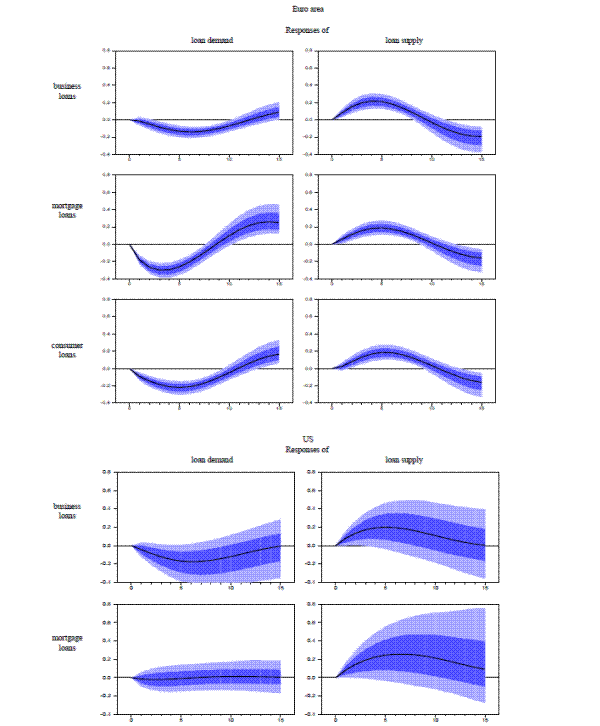Figure 2A: Responses of loan demand and supply to a monetary policy shock. Responses of loan demand and supply to a monetary policy shock.  10 panels of data plotted as curves, all with x-axis displaying quarters into future ranging from 0 to 15, and y-axis displaying the response ranging from -0.4 to 0.8.  The ten panels are divided into two tables.  The first table is a two column, three row table that includes the panels that represent the euro area banks.  The first column is loan demand.  The second column is loan supply.  The rows represent the kind of loan offered, business, mortgage, and consumer in that order.  The second table shows the plots for the U.S. area banks.  It is a two column, two row table.  The first column is the demand for loans.  The second column is the supply of loans.  The two rows represent the kind of loan offered, business and mortgage, respectively.  
Left panel, first row: impulse response for Euro area business loan demand.  The response is mainly convex, with a minimum of about -0.15 occurring at period 6, and max of about 0.7 occurring at period 15.  Range of 68 percent Bayesian interval consistently about 0.7.  Range of 90 percent Bayesian interval increases slowly, with an interval size of about .12 at period 5, and interval size of about 0.2 at period 15.  Right panel, first row: impulse response for Euro area business loan supply.  The response is concave until an inflection point around period 9.  The curve has maximum at about 0.2 occurring at period 4, becomes negative between periods 9 and 10, and at period 15 achieves a minimum at about -0.2.  68 and 90 percent Bayesian intervals slowly increase in size.  At period 5 the 68 interval size is about 0.1, and the 90 interval size is about 0.15.  At period 15 the 68 percent interval size is about 0.15, and the 90 percent interval size is about 0.23.  Left panel, second row: impulse response for Euro area mortgage loan demand.  The response is convex until an inflection point at about period 8, with a minimum of about -0.3 at period 3.  The response becomes positive around period 9.  Beginning at period 8 the response is concave with a maximum of about 0.22 at period 14.  Right panel, second row: impulse response for Euro area mortgage loan supply.  The response is concave until an inflection point around period 9.  The curve has maximum at about 0.2 occurring at period 5, becomes negative around period 10, and at period 15 achieves a minimum at about -0.15.  68 and 90 percent Bayesian intervals slowly increase in size.  At period 5 the 68 interval size is about 0.08, and the 90 interval size is about 0.15.  At period 15 the 68 percent interval size is about 0.15, and the 90 percent interval size is about 0.20.  Left panel, third row: impulse response for Euro area consumer loan demand.  The response is mainly convex, with a minimum of about -0.2 occurring at period 5, with an inflection point around periods 10 and 11.  The response becomes positive around period 11.  The maximum is about 0.12 occurring at period 15.  68 and 90 percent Bayesian intervals slowly increase in size.  At period 5 the 68 interval size is about 0.08, and the 90 interval size is about 0.12.  At period 15 the 68 percent interval size is about 0.15, and the 90 percent interval size is about 0.2.  Right panel, third row: impulse response for Euro area consumer loan supply.  The response is concave until an inflection point around period 10.  The curve has maximum at about 0.2 occurring at period 5, becomes negative around period 11, and at period 15 achieves a minimum at about -0.14.  68 and 90 percent Bayesian intervals slowly increase in size.  At period 5 the 68 interval size is about 0.08, and the 90 interval size is about 0.15.  At period 15 the 68 percent interval size is about 0.15, and the 90 percent interval size is about 0.20.  Left panel, fourth row: impulse response for US business loan demand.  The response is dominantly convex, with a minimum of about -0.18 at period 6 and an inflection point around period 13.  At period 15 the response slightly below 0.  Early into the response the 68 and 90 percent Bayesian intervals increase rapidly.  At period 5, the 68 percent interval is about 0.22, and the 90 percent interval is about 0.4.  At period 15, the 68 percent interval is about 0.3, and the 90 percent interval is about 0.6.  Right panel, fourth row: impulse response for US business loan supply.  The response is mainly concave, with a maximum of about 0.2, and an inflection point at period 11.  At period 15 the response is slightly above 0.  Early into the response the 68 and 90 percent Bayesian intervals increase rapidly.  At period 5, the 68 percent interval is about 0.24, and the 90 percent interval is about 0.5.  At period 15, the 68 percent interval is about 0.32, and the 90 percent interval is about 0.78.  Left panel, fifth row: impulse response for US mortgage loan demand.  The response hardly deviates from zero.  At period 5, the 68 percent interval is about 0.08, and the 90 percent interval is about 0.3.  At period 15, the 68 percent interval is about 0.16, and the 90 percent interval is about 0.36.  Right panel, fifth row: impulse response for US mortgage loan supply.  The response is mainly concave, with a maximum of about 0.22, and an inflection point at period 13.  At period 15 the response is about 0.1.  Early into the response the 68 and 90 percent Bayesian intervals increase rapidly.  At period 5, the 68 percent interval is about 0.5, and the 90 percent interval is about 0.56.  At period 15, the 68 percent interval is about 0.5, and the 90 percent interval is about 1.