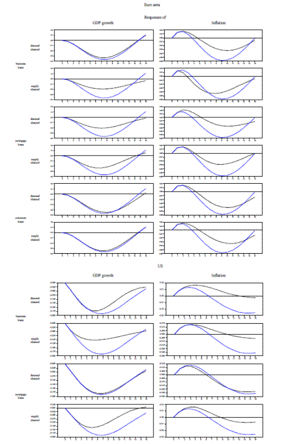 Figure 2C: Counterfactual analysis. Responses of GDP growth and inflation to a monetary policy shock with and without loan demand and supply channels and for specific borrower categories. 20 figures of data plotted as curves, all with x-axis displaying quarters into future from 0 to 15, and y-axis displaying the response ranges.  The 20 panels are divided into two tables.  The first table is a two column, six row table that includes the panels that represent the Euro area banks.  The first column is GDP growth response to loan demand.  The second column is inflation response to loan demand.  The rows represent the kind of loan offered: business demand, business supply, mortgage demand, mortgage supply, consumer demand, and consumer supply, in that order.  The second table shows the plots for the U.S. area banks.  It is a two column, four row table.  The column arrangement is identical to the Euro area table.  The rows represent the kind of loan offered: business loan demand, business loan supply, mortgage loan demand, and mortgage loan supply, in that order.  Each panel has two curves, a response to a monetary policy shock (blue line) and a counterfactual of responses when closing down either the loan supply or loan demand for each type of loans (black line).
First table, first column, first row: Euro area impulse response with business loan demand on GDP growth.  Y-axis ranges from -0.4 to 0.2.  Both responses are convex, visually becoming distinct around periods 3 and 4.  The blue line reaches a minimum value of about -0.36, and the black line reaches a minimum of about -0.3.  The curves cross around period 14 and 15.  At period 15, both curves show responses of about 0.1, with the blue line slightly above the black line.  First table, second column, first row: Euro area impulse response with business loan demand on inflation.  Y-axis ranges from -0.06 to 0.02.  The responses begin as convex, and begin to separate around period 2.  The blue line response reaches a maximum of about 0.015, and the black line response reaches a maximum of about 0.017.  Both curves have an inflection point around period 6.  The blue line response becomes negative between period 3 and 4, and the black line response becomes negative close to period 5.  At period 9 the blue line reaches a minimum of about -0.06, and at period 10 the black line reaches a minimum of about -0.03.  The curves cross between period 14 and 15.  At period 15 the blue line response finishes at just below 0, and the black line response finishes at about -0.01.  First table, first column, second row: Euro area impulse response with business loan supply on GDP growth.  Y-axis ranges from -0.4 to 0.2.  The responses are predominantly convex, visually separating around period 2.  The blue line response reaches a minimum of about -0.36 at periods 7 and 8, and the black line response reaches a minimum of about -0.2 also at period 7 and 8.  First table, second column, second row: Euro area impulse response with business loan supply on inflation.  Y-axis ranges from -0.06 to 0.02.  The responses begin as concave, separating after period 2.  The blue line response reaches a maximum of about 0.015 at period 2, and the black line response reaches a maximum of about 0.01 at period 1.  At around period 5 both responses have an inflection point.  The blue line response becomes negative around period 4, and the black line response becomes negative around period 3.  Between periods 6 and 7 the responses cross.  The black line response reaches a minimum of about -0.045 at period 8, and the blue line response reaches a minimum of about -0.06 at period 9.  The responses cross again between periods 14 and 15.  The blue line response finishes at just below 0, and the black line response finishes at around -0.01.   First table, first column, third row: Euro area impulse response with mortgage loan demand on GDP growth.  Y-axis ranges from -0.4 to 0.2.  The response are predominantly convex, separating around period 2.  The blue line response reaches a minimum of about -0.37 around periods 7 and 8, and the black line response reaches a minimum at about -0.2 also around period 7 and 8.  The responses cross at period 13.  At period 15, the blue line response is about 0.1, and the black line response is about -0.02.  First table, second column, third row: Euro area impulse response with mortgage loan demand on inflation.  Y-axis ranges from -0.06 to 0.03.  The responses begin as concave, separating at around period 1.  The blue line response increases to a maximum of about 0.015 in period 2, and the black line response increases to about 0.02 at period 2.  Around period 6 both responses have an inflection point.  The blue line response becomes negative around period 4, and the black line response becomes negative around period 5.  The blue line response reaches a minimum of about -0.06 at period 9, and the black line response reaches a minimum of about -0.03.  At period 15, both responses are slightly below 0.  First table, first column, fourth row: Euro area impulse response with mortgage loan supply on GDP growth.  Y-axis ranges from -0.4 to 0.2.  Both responses are predominantly convex, with the curves visually separating around period 2.  The blue line response reaches a minimum of about -0.36 around period 7, and the black line response reaches a minimum of about -0.2 around period 6 and 7.  Both responses become positive between period 13 and 14, and cross close to period 14.  At period 15 the blue line response is about 0.1 and the black line response is about 0.05.  Fist table, second column, fourth row: Euro area impulse response with mortgage loan supply on inflation.  Y-axis ranges from -0.06 to 0.02.  The responses begin as concave, with both responses reaching a maximum of about 0.015.  The blue line response becomes negative around period 4, and the black line response becomes negative shortly after the blue response.  An inflection point occurs around period 6 for both curves.  The blue response reaches a minimum of about -0.06 at period 9, and the black line response reaches a minimum of about -0.03 also at period 9.  At period 15, both responses are slightly below 0.  First table, first column, fifth row: Euro area impulse response with consumer loan demand on GDP growth.  Y-axis ranges from -0.4 to 0.2 . Both responses are predominantly convex, and follow each other closely.  Both responses reach a minimum of about -0.35 around period 7 to 8, and both response finish slightly above 0 at period 15.  First table, second column, fifth row: Euro area impulse response with consumer loan demand on inflation.  Y-axis ranges from -0.06 to 0.02.  Both responses began as concave, and both increase to a maximum of about 0.015 at period 2.  The blue line response becomes negative between period 3 and 4, and the black line response becomes negative between periods 4 and 5.  Both responses have an inflection point around period 6.  The black line response reaches a minimum of about -0.04 around period 10, and the blue line response reaches a minimum of about -0.06 around period 0.09.  The responses cross in period 13, and at period 15 the blue line response is slightly below 0, and the black line response is about 0.015.  First table, first column, sixth row: Euro area impulse response with consumer loan supply on GDP growth.  Y-axis ranges from -0.4 to 0.2.  Both responses are predominantly convex, and both responses follow each other very closely.  The responses reach a minimum of about -0.35 around period 8, and both responses becomes positive between period 13 and 14.  At period 15, the responses are around 0.1.  First table, second column, sixth row: Euro area impulse response with consumer loan supply on inflation.  Y-axis ranges from -0.06 to 0.02.  Both responses begin as concave, increasing to about 0.015 at period 2.  The blue line response then becomes negative between period 3 and 4, and the black line response becomes negative close to period 5.  For both responses, an inflection point occurs around period 6.  The blue line response reaches a minimum of about -0.06 at period 9, and the black line response reaches a minimum of about -0.03 around period 11.  The responses cross between periods 13 and 14.  At period 15 the blue line response is slightly below 0, and the black line response is about -0.015.                   
Second table, first column, first row: US impulse response with business loan demand on GDP growth.  Y-axis ranges from -0.2 to 0.  Both responses are predominantly convex, and follow each other closely until period 5.  The black line response reaches a minimum of about -0.175 at period 6, and the blue line response reaches a minimum of about -0.183 at period 7.  At period 15 both responses are near each other, at a level of about -0.05.  Second table, second column, first row: US impulse response with business loan demand on inflation.  Y-axis ranges from -0.03 to 0.02.  Both responses begin as concave, with the blue response reaching a maximum of about 0.01 at period 3, and the black response reaching a maximum of about 0.016 at period 4.  The blue response becomes negative around period 6, and has an inflection point at period 9.  The black response becomes negative around period 12, with an inflection point at period 10.  At period 15 the blue response reaches a minimum of about -0.027, and the black response reaches a minimum of just under 0.  Second table, first column, second row: US impulse response with business loan supply on GDP growth.  Y-axis ranges from -0.2 to 0.  Both responses are predominantly convex, with the blue line response reaching a minimum of about -0.183, and the black line response reaching a minimum of about -0.1.  Around period 15 the responses cross at a level of about -0.05.  Second table, second column, second row: US impulse response with business loan supply on inflation.  Y-axis ranges from -0.03 to 0.015.  Both responses begin as concave, with the blue response and black response reaching a maximum of about 0.01 at period 3.  The blue response becomes negative around period 6, and has an inflection point at period 9.  The black response becomes negative around period 10, with an inflection point at period 10.  At period 15 the blue response reaches a minimum of about -0.025, and the black response reaches a minimum of just under -0.005.  Second table, first column, third row: US impulse response with mortgage loan demand on GDP growth.  Y-axis ranges from -0.2 to 0.  The responses are almost completely convex, and follow each other very closely.  Both responses reach a minimum of about -0.183 around period 7, and both responses end at about -0.05 at period 15.  Second table, second column, third row: US impulse response with mortgage loan demand on inflation.  Y-axis ranges from -0.03 to 0.015.  The responses begin as concave, and follow each other very closely throughout the response.  Both curves become negative between period 6 and 7, and have an inflection point at around period 8.  At period 15, the responses reach a minimum of about -0.025.  Second table, first column, fourth row: US impulse response with mortgage loan supply on GDP growth.  Y-axis ranges from -0.2 to 0.025.  The responses are predominantly convex, with the blue line response decreasing to a minimum of about -0.0183, and the black line response falling to a minimum of about -0.125.  At period 15 the blue line response is about -0.05, and the black line response ends at just above 0.  Second table, second column, fourth row: US impulse response with mortgage loan supply and inflation.  Y-axis ranges from -0.03 to 0.02.  The responses begin as concave, with the blue line response increasing to a maximum of about 0.01 at period 3, and the black line response increasing to a maximum of about 0.015 at period 4.  The blue line response becomes negative between period 6 and 7, and the black response becomes negative between periods 8 and 9.  At period 10 both responses have an inflection point.  At period 15, the blue line response is about -0.025, and the black line response is about -0.01.