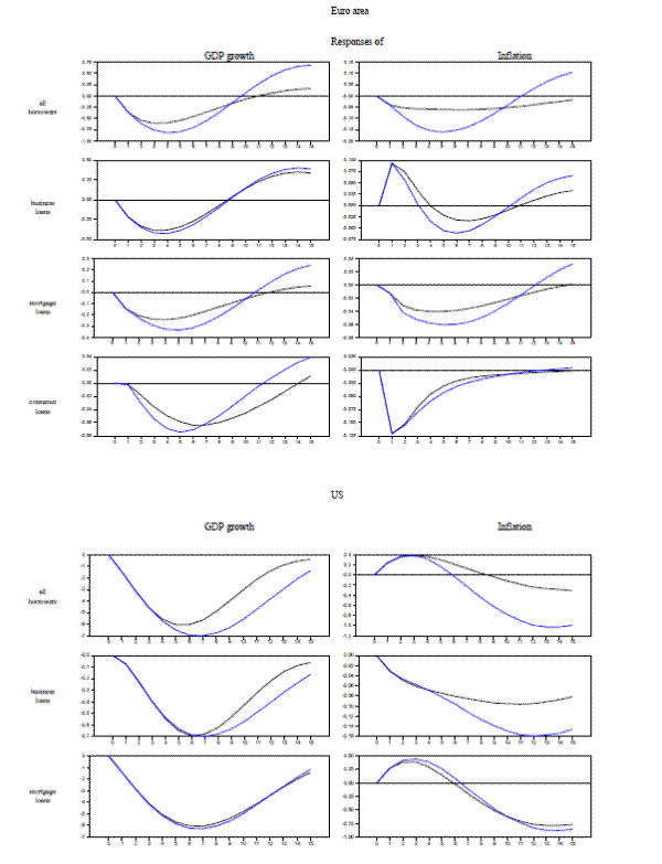 Figure 2D: Counterfactual analysis.  Responses of GDP growth and inflation to a loan supply shock with and without loan demand and supply channels (for specific borrower categories).  14 figures of data plotted as curves, all with x-axis displaying quarters into future from 0 to 15, and y-axis displaying the response ranges.  The 14 panels are divided into two tables.  The first table is a two column, four row table that includes the panels that represent the Euro area banks.  The first column is GDP growth response to loan demand.  The second column is inflation response to loan demand.  The rows represent the kind of loan offered: all borrowers, business loans, mortgage loans, and consumer loans, in that order.  The second table shows the plots for the U.S. area banks.  It is a two column, three row table.  The column arrangement is identical to the Euro area table.  The rows represent the kind of loan offered: all borrowers, business loans, and mortgage loans, in that order.  Each panel has two curves, a response to a monetary policy shock (blue line) and a counterfactual of responses when closing down either the loan supply or loan demand for each type of loans (black line).
First table, first column, first row: Euro area impulse response with all borrowers on GDP growth.  Y-axis ranges from -1 to 0.75.  Both responses begin as convex, with the black line response reaching a minimum of about -0.6 at period 3, and the blue line response reaching a minimum of about -0.75 at period 4.  Both responses have an inflection point around period 8.  The responses cross at period 9, at a level of about -0.25.  The blue line becomes positive between period 9 and 10, and the black line becomes positive between around period 11.  At period 15 the blue line response ends at about 0.75 and the black line response ends at about 0.25.  First table, second column, first row: Euro area impulse response with all borrowers on inflation.  Y-axis ranges from -0.2 to 0.15.  Both responses rise are predominantly convex, with the blue line response reaching a minimum of about -0.15 at period 5, and the black line response reaching a minimum of about -0.05 around period 6.  The responses cross between periods 9 and 10 at a level of about -0.05.  The blue line becomes positive at period 11.  At period 15, the blue line response is about 0.1, and the black line response is slightly below 0.  First table, first column, second row: Euro area impulse response with business loans on GDP growth.  Y-axis ranges from -0.5 to 0.5.  Both responses begin as convex, with the black line response reaching a minimum of about -0.38 at period 3, and the blue line response reaching a minimum of about -0.4 at period 4.  Both responses have an inflection point between periods 8 and 9.  Both responses become positive close to period 9.  The responses cross between periods 9 and 10, at a level of about 0.14.  At period 15 the blue line response ends at about 0.4 and the black line response ends at about 0.35.  First table, second column, second row: Euro area impulse response with business loans on inflation.  Y-axis ranges from -0.075 to 0.1.  Both responses rise to a maximum of about 0.09 at period 1, after which the curves are predominantly convex, with the blue line response reaching a minimum of about -0.05 at period 6, and the black line response reaching a minimum of about -0.025 around period 7.  The responses cross between periods 9 and 10 at a level of about -0.02.  The blue line becomes positive at period 10, and the black line response becomes positive at period 11.  At period 15, the blue line response is about 0.075, and the black line response is about 0.025.  First table, first column, third row: Euro area impulse response with mortgage loans on GDP growth.  Y-axis ranges from -0.4 to 0.3.  Both responses begin as convex, with the black line response reaching a minimum of about -0.2 at period 4, and the blue line response reaching a minimum of about -0.3 at period 5.  Both responses have an inflection point around period 9.  The responses cross shortly after period 10, at a level of about -0.1.  The blue line becomes positive between period 10 and 11, and the black line becomes positive between period 11 and 12.  At period 15 the blue line response ends at about 0.2 and the black line response ends at about 0.06.  First table, second column, third row: Euro area impulse response with mortgage loans on inflation.  Y-axis ranges from -0.08 to 0.04.  Both responses are predominantly convex, with the black line response reaching a minimum of about -0.04 at period 5, and the blue line response reaching a minimum of about -0.06 around period 6.  The responses cross between periods 10 and 11 at a level of about -0.02.  The blue line becomes positive at period 12, and the black line response becomes positive at period 15.  At period 15, the blue line response is about 0.03, and the black line response is just above 0.  First table, first column, fourth row: Euro area impulse response with consumer loans on GDP growth.  Y-axis ranges from -0.08 to 0.04.  Both responses begin as convex, with the blue line response reaching a minimum of about -0.07 at period 5, and the black line response reaching a minimum of about -0.06 at period 7.  The responses cross at period 7, at a level of about -0.06.  The blue line response has an inflection point around period 11, where an inflection point also occurs.  The blue line becomes positive between period 11 and 12, and the black line becomes positive between around period 14.  At period 15 the blue line response ends at about 0.04 and the black line response ends at about 0.01.  First table, second column, fourth row: Euro area impulse response with consumer loans on inflation.  Y-axis ranges from -0.125 to 0.025.  Both responses begin as convex, with both responses reaching a minimum of about -0.125 at period 1.  At period 3 the responses experience an inflection point.  The responses cross between periods 10 and 11 at a level of about -0.01.  The blue line becomes positive at period 13.  At period 15, the blue line response is just above 0, and the black line response is slightly below 0.    
Second table, first column, first row: US impulse response with all borrows on GDP growth.  Y-axis ranges from -7 to 0.  Both responses are predominantly convex, with the black response reaching a minimum of about -6 at period 6, and the blue response reaching a minimum of about -7 at period 7.  At period 15 the black response is about -0.5, and the blue response is about -2.  Second table, second column, first row: US impulse response with all borrowers on inflation.  Y-axis ranges from -1.2 to 0.4.  Both responses start as concave, with both reaching a maximum of about 0.4 at period 3.  The blue line response becomes negative at period 6, and the black line response becomes negative at period 9.  Both responses have an inflection point around period 9.  At period 15 the blue line response is about -1, and the black line response is about -0.4.  Second table, first column, second row: US impulse response with business loans on GDP growth.  Y-axis ranges from -0.7 to 0.  Both responses are predominantly convex, and follow each other closely until period 8.  The responses reach a minimum of about -0.7 around period 7.  At period 15 the black response is about -0.1, and the blue response is about -0.2.  Second table, second column, second row: US impulse response with business loans on inflation.  Y-axis ranges from -0.16 to 0.  Both responses are predominantly convex.  The black line response reaches a minimum of about -0.1 around period 10.  The blue line response reaches a minimum of about -0.16 around period 12.  At period 15, the black line response is about -0.08, and the blue line response is about -0.14.  Second table, first column, second row: US impulse response with business loans on GDP growth.  Y-axis ranges from -0.7 to 0.  Both responses are predominantly convex, and follow each other closely throughout the response.  The responses reach a minimum of about -6 around period 7.  At period 15 the responses are about -2.  Second table, second column, third row: US impulse response with mortgage loans on inflation.  Y-axis ranges from -1 to 0.5.  Both responses start as concave and follow each other closely, with both reaching a maximum of about 0.4 at period 3.  The responses become negative between period 6 and 7.  Both responses have an inflection point around period 8.  At period the responses are about -0.75.