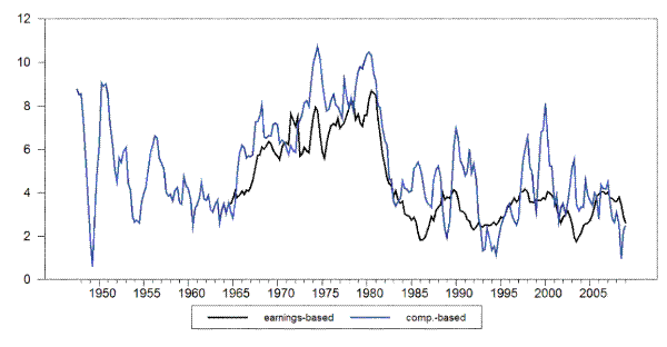 Figure 1: Two Measures of Wage Inflation. Figure 1 is a line graph depicting  wage inflation based on two measures: earnings-based (with the black line) and compensation-based (with the blue line.)  The y-axis spans from 0 to 12%, and the x-axis spans from 1949Q2 to 2006. The blue line starts at the beginning of the graph but the black line doesn't appear until 1965.  In the beginning, the blue line starts at 9% and then plummets to almost zero, then back up to 9% in the first three quarters. After that it is slightly less volatile, though it continues to fluctuate (with decreasing movement) between 7% and 2%.  When the black line enters the graph at 1965, both lines are moving upward from about 3% to around 6% in 1970, with the blue line above the black line. After 1970 the lines fluctuate and the black line is above the blue line for a short period, but then the blue line rises to 11% while the black line fluctuates around 7%.  After 1980 both lines decrease rapidly, and the blue line fluctuates around 4% while the black line around 3% or so, crossing the blue line a few times. At the end of the graph, the blue line is fluctuating much more drastically than the black line, with a mean of around 4%, while the black line is around 3%.