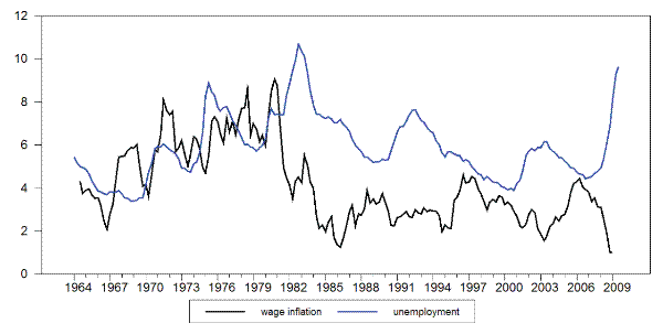 Figure 3: Wage Inflation and Unemployment over Time. Figure 2 contains a line graph that plots wage inflation and unemployment in percent from 1964 to 2009. The y-axis goes from 0 to 12%.  The black line is wage inflation and the blue line is unemployment.  From 1964 to 1980 both lines move upward together from around 3% to around 7% and cross each other a few times.  After 1980 there is a divergence, and the black line drops sharply and fluctuates around the value of 3%, while the blue line slowly declines but fluctuates around the value of 4-5%.  In the last few years of the graph, the blue line rapidly goes upward to a value of about 9% while the black line drops down to a value of 1%.
