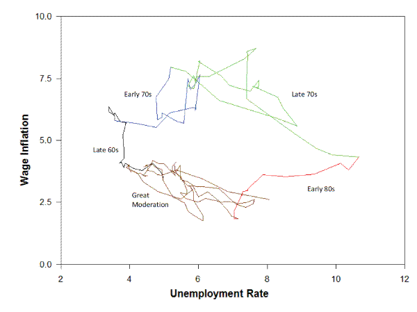 Figure 5: The Wage Phillips Curve over Time. The figure plots evolution of the wage Phillips curve, distinguishing five time periods: 60s, early 70s, late 70s, early 80s, and the great moderation.  The x-axis shows the unemployment rate, ranging from 2 to 12 percent.  The y-axis shows the wage inflation, ranging from 0 to 10.  During the 60s, the curve shows the unemployment rate at around 4 percent, with the wage inflation ranging from about 3 to 6.  The 60s end at about a 3.5 unemployment rate, and wage inflation of 6.  The early 70s has unemployment rates ranging from about 4 to 6, with wage inflation ranging from about 6 to 7.5.  The early 70s end at an employment rate of about 5, and wage inflation of about 7.5.  The late 70s has unemployment rates ranging from about 5 to about 11, with wage inflations levels between about 4 and 9.  The late 70s end at an unemployment of 11 and a wage inflation of about 4.  The early 80s has unemployment ranging from 7 to 11, with wage inflation from 2 to about 4.  The early 80s end at an unemployment rate of 7 and a wage inflation of about 2.  The great moderation has unemployment ranging from 8 to about 4, with wage inflation ranging from 2 to about 4.  The moderation ends with an unemployment rate of about 8 and wage inflation of about 2.5.