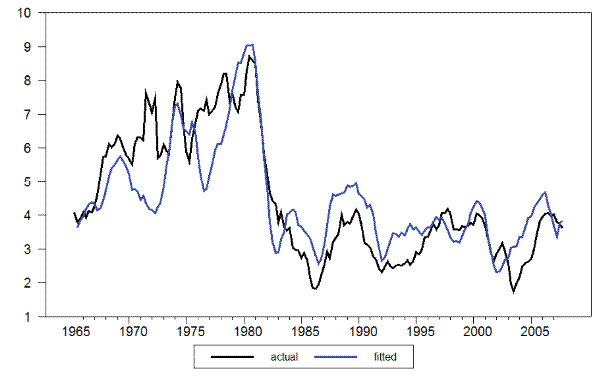 Figure 6: Actual vs. Fitted Wage Inflation 1964Q1-2007Q4. The figure has two lines: actual (black line) and fitted (blue line) wage inflation.  The x-axis marks the year, from 1965 to 2007.  The y-axis indicates inflation, ranging from 1 to 10 percent.  In 1965 both lines start at 4, and both rise to about 9 at 1980, experiencing random fluctuations along the way.  Around 1981, both lines fall to between 3 and 4.  From about 1983 onwards both lines fluctuate around 3 and 4, sometimes dipping as low as 2 (1986 and 2004), and sometimes rising to as high as 5 (1990 and 2005).