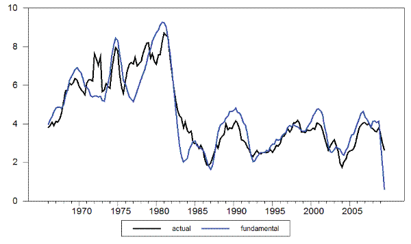 Figure 7: Actual vs. Fundamental Wage Inflation. The figure has two lines: actual (black line) and fundamental (blue line) wage inflation.  The x-axis marks the year, from 1966 to 2009.  The y-axis indicates inflation, ranging from 0 to 10 percent.  In 1966 both lines start at 4, and both rise to about 9 at 1980, experiencing random fluctuations along the way.  Around 1981, both lines fall to between 3 and 4.  From about 1983 to 2009, both lines fluctuate around 3 and 4, sometimes dipping as low as 2 (1986 and 2004), and sometimes rising to as high as 5 (1990 and 2005).  In 2009 the blue, fundamental line falls sharply to about 0.5, and the black, fundamental line ends around 3.