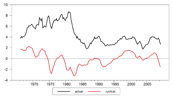 Figure 8: Wage Infaltion and its Cyclical Component. The figure has two liens: actual (black line) and cyclical (red line) wage inflation.  The x-axis marks the year, from 1966 to 2009.  The y-axis indicates inflation, ranging from -4 to 10 percent.  In 1966 the actual, black line starts around 4, and both rise to about 9 at 1980, experiencing random fluctuations along the way.  Around 1981, both lines fall to between 3 and 4.  From about 1983 to 2009, the actual line fluctuate between 3 and 4, sometimes dipping as low as 2 (1986 and 2004), and sometimes rising to as high as about 4.5 (1990 and 2005).  In 2009 the black, fundamental line ends around 3.  In 1966 the cyclical, red line begins slightly below 2, and slowly falls to a minimum of about -3 in 1983, experiencing fluctuations along the way.  From 1983 the cyclical line begins a steady increase, reaching a maximum of about 2 around 1999.  In 2009 the cyclical line falls sharply from about 1 to about -2.