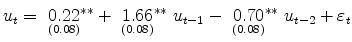 \displaystyle u_{t}=\ \underset{(0.08)}{0.22}^{\ast \ast }+\ \underset{(0.08)}{1.66}^{\ast \ast }\ u_{t-1}-\ \underset{(0.08)}{0.70}^{\ast \ast }\ u_{t-2}+\varepsilon _{t}