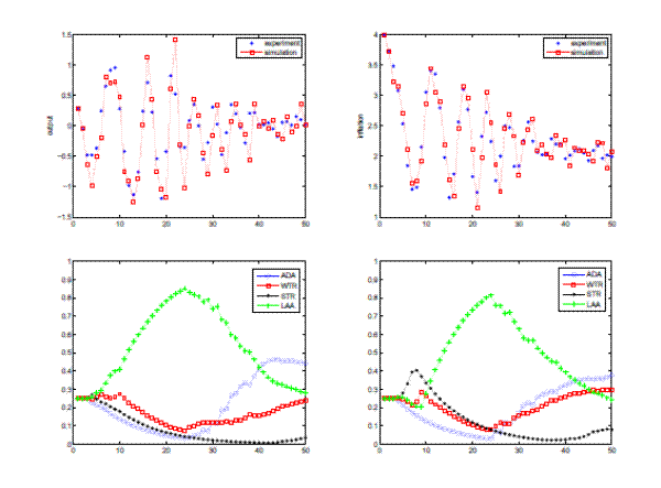 Figure 14: New Keynesian Macro Model: Simulations of Heuristics switching model
Figure 14 has four line graphs in a two-by-two formation.  The top two graphs have a red line for the simulation and a blue scatter points for the experiment, and both graphs have an x-axis that runs from 0 to 50 periods.  In the bottom two graphs, there are four lines: a blue line which represents ADA, a red line with represents WTR, a black line which represents STR, and a green line that represents LAA.   Both of the bottom graphs have an x-axis that runs from 0 to 50 periods and y-axes that run from 0 to 1.

The top left graph represents output and has a y-axis that runs from -1.5 to 1.5.  The red line starts at 0.3 and then sharply drops to -1 in the first 4 periods.  It then jumps up to 0.75, before falling again. For the next two wavelengths the amplitude increases around the median of about 0.25, and then the amplitude decreases as the wave oscillates between about 0.5 and -1 from periods 25 to 40. After period 40, the wave's amplitude is severely dampened to about 0.1 and the median increases from less than 0 to just above 0. Throughout the graph, the blue scatter plot closely matches the red line.

In the bottom left graph, all the lines start at the same value of 0.25 and remain there for the first 4 periods.  Then the black line steadily decreases (with decreasing slope) until it reaches a minimum of 0 at 42 periods in. It then rises slightly to end the graph at 0.5.  The purple line similarly decreases after four periods, running just below the black line until 35 periods in when it starts to increase. It reaches a maximum of 0.5 at 42 periods and then declines ever so slightly to end the graph at 0.45.  The red line stays around 0.25 until 10 periods in, when it starts to decline slightly faster than the black and purple lines, so it appears they are converging. However, before they intersect the red line starts to increase again, and increases with a pretty steady rate to end the graph at 0.25.  The green line starts to increase after 4 periods and reaches a maximum at 0.85 23 periods in. It then slopes down again, crosses the purple line at 40 periods in and starts to flatten out at the end of the graph, ending just below 0.3.

The top right graph represents inflation and has a y-axis that runs from 1 to 4.  The red line starts at 4 and sharply drops down to 1.5. From there it oscillates with decreasing amplitude about 2.25 until period 33 when its amplitude is dampened to about 0.5 and it oscillates irregularly around 2.  Throughout the graph the blue scatter plot is fit very well around the red line.

In the bottom right graph, all the lines start at the same value of 0.25 and remain there for the first 4 periods.  Then the black line increases to 0.4 before decreasing with increasing slope until it reaches a minimum of just above 0 at 36 periods in. From there it rises to end the graph just below 0.1.  The purple line starts to decrease after period 4 and reaches a minimum of just above 0 at 24 periods in, before rising at a moderate right and ending the graph just below 0.4.  The red line has a small dip right after 4 periods to 0.2 before it has a small bump to 0.3 at 10 periods in, where it then decreases to reach a minimum of 0.124 periods in. From there it rises to end the graph at 0.3.  The green line has a small dip to 0.2 at 9 periods in before rising to a maximum at 0.8. From there it falls steadily to end the graph at 0.275