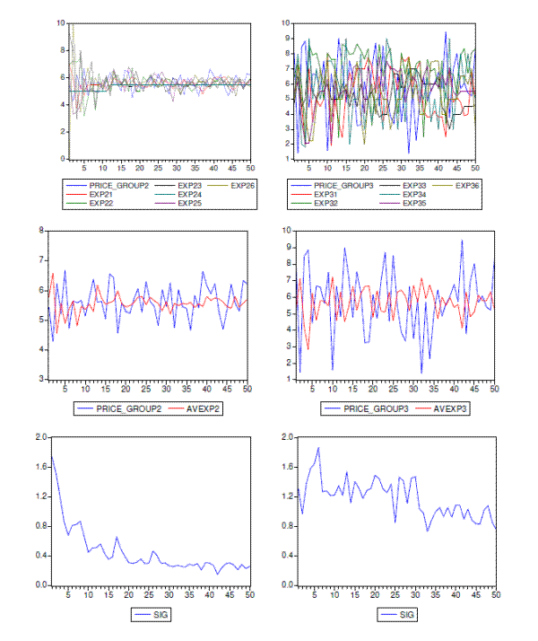 Figure 3: Cobweb Learning to Forecast Experiments Top Panels: stable: coordination on RE unstable: persistent heterogeneity Middle Panels: Bottom Panels: degree of heterogeneity measured by standard deviation of individual forecasts (6 individuals) arranged over the six groups in each treatment
Figure 3 contains 6 line graphs which all have x-axes that go from 0 to 50, and y-axes that vary. The first two line graphs contain have y-axes that go from 0 to 10 and have seven lines - the blue line is Price_Group2, the red line is Exp21, the green line is Exp22, the black line is Exp23, the teal line is exp24, the purple line is exp25, an the olive green line is exp26.  In the first graph, the lines start out fairly volatile, oscillating around the y-value of 5 or so (except for the olive green line which reaches both extremes of the y-axis), but once they reach around 10 they don't fluctuate as much and their mean value shifts up to about 5.5. All lines continue to fluctuate between about 4.5 and 6.5 for the duration for the graph, except for the dark green line which stays flat at 5 until around 10, when it jumps up to 5.5 and stays there for the rest of the graph.

The second graph also contains all seven lines again, but this time they fluctuate more severely for the entire duration of the graph, oscillating between around 2 and 9. The blue, red and teal and olive green lines fluctuate by the greatest amount.

The third graph has a y-axis that goes from 3 to 8. There is a blue line that represents Price_Group2 and a red line that represents Avexp2.   The blue line starts at 5.5 and initially drops down to almost 4, then fluctuates up and down over a mean value of about 5.5 for the duration of the graph.  The red line starts at 5.75 and initially goes up, and then oscillates back a forth around the value of 5.5 a few times, but by about 15 it fluctuates just a little around the y-value of 5.5.

The fourth graph has a y-axis that goes from 0 to 2. There is a blue line that represents price_group3 and a red line that represents Avexp3.  The blue line starts at 8 and then oscillates rapidly between the boundaries of 8 and 1.5. For the last third of the graph, the blue line only reaches as low as 4 but reaches as high as 9.5. The red line starts at 5.5 and also oscillates rapidly, though not as much as the blue line. It stays between roughly 7 and 5 for the whole graph, and by the end stays between around 6 and 5.

The fifth graph has a y-axis that goes from 0 to 2, and contains just a blue line that represents sig.  The line starts at around 1.7 and then rapidly falls to .7 by around 5, where it increases just slightly before dropping down again.  The line starts to flatten out and gently fluctuates around .3 for the last half of the graph.

The sixth graph has y-axis that goes from 0 to 2, and contains a blue line that represents Sig as well.  The blue line starts at 1.3 and drops down briefly to 1 before increasing again to reach a peak at 1.8.  The line then fluctuates with troughs and peaks about 0.4 apart, all the while with its mean value steadily declining. At the end of the graph, the blue line is fairly stable with a mean of about 0.9 and then fluctuates from 0.8 to 1.1.