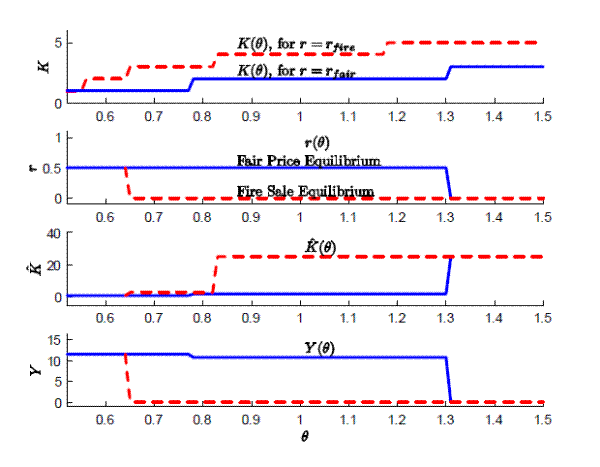 Equilibria with network uncertainty.  The top panel plots the cascade size K(r) in the free-information benchmark as a function of the losses in the originating bank theta, when a loan prices are fixed at r an element of zero or r_fair.  The remaining three panels display the equilibria with network uncertainty: they respectively plot the loan prices, the cascade size, and the aggregate level of new loans as a function of theta, for both the fair-price and the fire-sale equilibria.  For each panel , bank losses range from 0.5 to 1.5.  Additionally, each panel has a curve for fire sale equilibrium and fair price equilibrium.
Cascade size, fire sale, free-information: y-axis ranges from 0 to 5.  For bank losses from 0.5 to about 0.55, cascade is at a level of about 1.  For losses from 0.55 to 0.65, cascade is at about 2.  For losses from 0.65 to 0.825, cascade is about 3.  For losses from 0.825 to 1.175, cascade is 4.  Finally, for losses from 1.175 to 1.5, cascade size is 5. 
Cascade size, fair price, free-information: y-axis ranges from 0 to 5. For bank losses from 0.5 to 0.775, cascade size is 1.  For losses from 0.775 to 1.3, cascade size is 2.  Finally, for losses from 1.3 to 1.5, cascade size is 3.
Loan prices, fire sale: y-axis ranges from 0 to 1.  For bank losses from 0.5 to 0.65, loan prices are at 0.5.  For bank losses from 0.65 to 1.5, loan prices are at 0.  
Loan prices, fair price: y-axis ranges from 0 to 1. For bank losses from 0.5 to 1.3, loan prices are 0.5.  For bank losses from 1.3 to 1.5, loan prices are 0. 
Cascade size, fire sale: y-axis from 0 to 40.  For bank losses from 0.5 to about 0.8, cascade size is slightly above 0.  For losses from about 0.8 to 1.5, cascade size is slightly above 20. 
Cascade size, fair price: y-axis from 0 to 40. For bank losses from 0.5 to 1.3, cascade size is slightly above 0.  For losses from 1.3 to 1.5, cascade size is slightly above 20.  
New loans, fire sale: y-axis from 0 to 15. For bank losses from 0.5 to about 0.65, new loans are at a level of about 11.  For losses from about 0.65 to 1.5, new loans are at 0.  
New loans, fair price: y-axis from 0 to 15.  For bank losses from 0.5 to about 0.8, new loans are at a level of about 11.  For losses from about 0.8 to 1.3, new loans are at 10.  For losses from 1.3 to 1.5, loans are at zero. 
