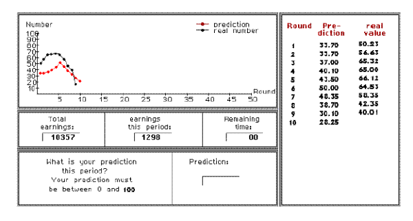 Figure 1: Typical computer screen in Learning to Forecast Experiment
Figure 1 is a screen shot that contains several different boxes. In the upper left there is a line graph showing the number versus the round, with two lines: one for the prediction and one for the real number.  On the right side there is a table giving the values of the points for both lines.  Right underneath the graph there is a box with three subsections, which lists the total earnings, the earnings in this period, and the remaining time.  Below that box is another box with two subsections, which contains the question "What is your prediction this period? Your prediction must be between 0 and 100" and then in the second box there is a space to enter your prediction.