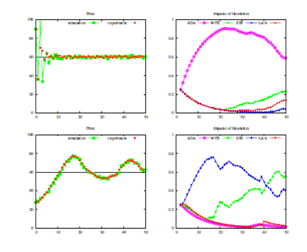 Figure 10: Positive feedback (bottom panels) and negative feedback (top panels) markets with small shocks. Realized and simulated prices (left panels) and corresponding evolution of fractions of 4 strategies in heuristics switching model.
Figure 10 contains four line graphs in a two-by-two formation. The left-side graphs are for the price and they have two lines, a green one for the simulation and a red one for the experiment, and the y-axis goes from 0 to 100 (the x-axis goes from 0 to 50 periods).  The right-side graphs are for the impact of heuristics and there are four lines: there is a pink one for ADA, a green one for WTR, a blue one for STR and a red one for LAA. The y-axis goes from 0 to 1 and the x-axis goes from 0 to 50 periods.

The two top graphs are for negative feedback. The price graph has both the red and green lines starting at 90, and then dropping to 35. Then the green line goes up past 100 but the red line goes to only 70. The red line oscillates very lightly around 60, while the green line takes a few more ups and downs until it also oscillates around 60.  The impacts of heuristics graph has all four lines starting at about 0.25. Then the red line gradually drops down and heads up again when it hits almost zero, creating a gentle u-shape, ending at 0.15 by the end of the graph.  The blue line follows the red line but stays at 0 between 30 and 40 periods, and then just barely rises to 0.05 by the end of the graph. The green line stays with the red and green lines until 20 when it heads up again at a steady pace and ends at 0.25 at the end of the graph. The pink line increases rapidly to 0.9 and then falls again, creating a hump, and ends at 0.6.

The two bottom graphs are for positive feedback. The price graph has both the red and green lines following a nearly identical route, with the lines starts at around 28 and then increasing to almost 80 18 periods in, and then decreasing to 55 at 30 periods, then rising again to 70 at 25 and ending at almost 60.  The impacts of heuristics graph has all four lines starting at about 0.25. Then the pink line gradually drops down to 0 at around 30 periods in, then has a small increase at 35 but then drops down again to end at 0.  The red line follows almost an identical path except its slight increase at the end comes about two periods later and is a little higher.  The green line follows the red and pink lines until 15 when it increases with irregular dips and rises, until ending at 0.55. The blue line increases sharply after its start and tops out at 0.7 before decreasing again, with a few dips and rises in between, until it ends at 0.4.