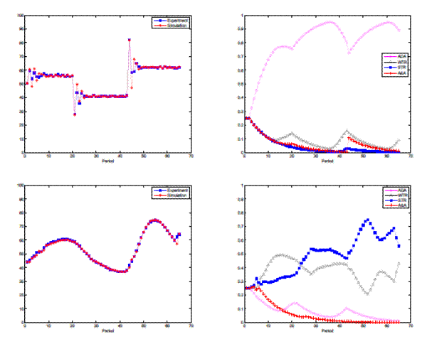Figure 11: Positive feedback (bottom panels) and negative feedback (top panels) markets with large permanent shocks to the equilibrium steady state level. Realized and simulated prices (left panels) and corresponding evolution of fractions of the 4 strategies in heuristics switching model.
Figure 11 contains four line graphs in a two-by-two formation. The left-side graphs are for the price and they have a red line for the simulation, and a blue line for the experiment.  The y-axis goes from 0 to 100 (the x-axis goes from 0 to 70 periods).  The right-side graphs are for the evolution of fractions and contain four lines: there is a pink one for ADA, a grey one for WTR, a blue one for STR and a red one for A&A. The y-axis goes from 0 to 1 and the x-axis goes from 0 to 70 periods.

The two top graphs are for negative feedback. In the price graph, both lines start at 50 and then bounce back between 50 and 60 for the first 7 periods or so, before plateauing at 55 until 20 periods in, when they drop sharply down to 27. From there, they bounce back up to 50 and then down again, plateauing at 40 from 25 to 25 periods, when they bounce back up to 80 and down again, plateauing at 60 at 47 periods in and remaining there to the end of the graph. Throughout the graph, the blue line does not change as severely as the red line; that is to say, its amplitude is usually smaller.  In the evolution of fractions graph, all lines start at 0.25. The blue line slopes down with decreasing slope until it reaches 0 at 35 periods, then it has a small blip upward to 0.05 at 42, but decreases again to 0 at the end of the graph. The red line follows the blue line for the first 15 periods, when it deviates with a small upward blip to 0.075, and then decreases again, meeting the blue line at 0 35 periods in. It also has a blip upward to 0.1 at 43 periods, but then slopes down to end the graph at 0. The black line follows the red and blue line until 12 periods in when It slopes up again, reaching a point of 0.175.  It then falls again to a low of 0.025 at 35 periods; it then reaches another peak of 0.175 at 42 periods, and then falls to near 0 at 60 periods before sloping up again to end at 0.1.  The pink line starts off with a steep incline with decreasing slope until it reaches a small peak at 0.75 at 15 periods before sloping down again to 0.725 at 23 periods.  It then rises again to reach another maximum at 0.95 at 37 periods before falling to 0.7 at 42 periods in and then rising again to 0.95 again at 60 periods in. It ends with a small drop to 0.9.

The two bottom graphs are for positive feedback. In the price graph, the red and the blue lines follow virtually the same path with only a few instances where they are different.  Both lines start at 43 and gently slope upward to 60 1t 16 periods, before sloping down again and reaching a minimum of 38 at 42 periods.  It then rises more rapidly to 75 at 55 periods and then falls again to 55 at 65 periods in (the blue line doesn't fall quite this far) until rising again for the last few periods to reach 70.  In the evolution of fractions graph, all lines start at 0.25. From there, the pink line falls with decreasing slope to a trough of 0.1 at 15, it then rises to a peak of 0.15 at 21 periods, then it falls to 0.05 at 35 periods, then it reaches another peak of 0.12 at 42 periods, and then gradually declines to end the graph near 0.  The red line stays at about 0.25 for the first 5 periods before dropping with decreasing slope to 0 at around 45, where it remains for the rest of the graph.  The black line spends the first 5 periods around 0.25 before increasing to 0.5 at 15 periods. It then falls to 0.35 at 25 periods, bounces back to 0.4 at 40 periods, drops sharply to 0.2 at 50 periods, has one more maximum at 0.4 at 59 periods, drops to 0.3 then back up to 0.45 to end it.  The blue line spends the first 5 periods at 0.25 before a small uptick to 0.325. After returning to its previous level, the blue line gradually increases until 20 periods in (when it is at 0.35) when it increases more rapidly to 0.55 at 30 periods in, where it remains for 10 more periods. It then falls down to 0.45 at 45 periods before rising to a maximum of 0.75 at 52 periods. It reaches another trough at 0.6 at 55 periods, before rising to 0.7 at 60 periods and dropping down again to end the graph at 0.55.