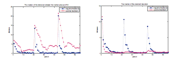 Figure 12: Positive/Negative Feedback; Large Shocks Coordination & Price Discovery; median absolute distance to RE fundamental price; median standard deviation of individual predictions
Figure 12 consist of two line graphs that graph distance versus period. Both graphs contain a pink line representing positive feedback and a blue line representing negative feedback.  The left graph, with an x-axis that goes from 0 to 70 and a y-axis that goes from 0 to 25, shows the median of the distance between the market price and RE.  The right graph, with an x-axis that goes from 0 to 70 and a y-axis that goes from 0 to 15, shows the median of the standard deviation.

In the left graph, both lines follow the same general path, though the pink line is consistently above the blue line by about 2 to 5.  The pink line starts at 7 and the blue line starts at 5. Both lines fall to near 0 at period 9. The blue line bumps along 0 until 20 periods in, whereas the pink line gradually increases to about 2.5 over this stretch.  Then both lines increase rapidly - the pink line to 15 and the blue line to 13, before dropping down again. The blue line falls to 0 again at 25 periods and stays there until 44, whereas the pink line stays around 4. At 42 periods both lines again shoot upward, the pink line to 22 and the blue line to 20. They fall back down again, the blue line to 0 where it stays for the remainder of the graph, and the pink line to around 3. The pink line has as small bump back up to 5 before declining again to 3, before jumping up to 4 in the last period.

In the right graph, the pink line starts at 12 and falls sharply to almost zero within the first 3 periods, and bumps along the x-axis until 45 periods when it increases to 2 and then falls down to 1 for the remainder of the graph. The blue line starts at 11 and then falls to 1 in the first 10 periods, where it remains until 22 periods when it jumps back up to 12, before falling to 1 again by period 27. It stays at 1 again until period 4 when it jumps to 9, then falls back to 1 by period 51, and stays there for the remainder of the graph.