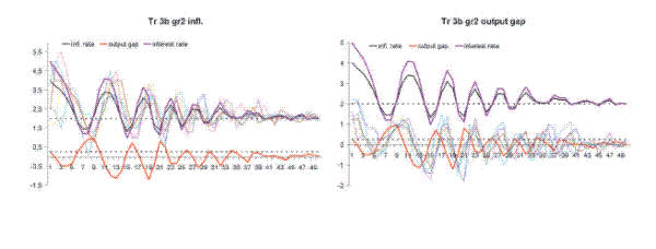 Figure 13 has two line graphs. The left graph is labeled Tr 3b gr2 infl. And has a y-axis that goes from -1.5 5o 5.5 and a x-axis that goes from 0 to 50.  The second graph is labeled Tr 3b gr2 output gap and has a y-axis that runs from -2 to 5 and an x-axis that also runs from 0 to 50.  In both graphs there are three lines labeled in the legend: the inflation rate is black, the output gap is orange, and the interest rate is purple.  Those three lines have identical paths in both graphs.  However, there are other lines that are not labeled (they are brown, yellow, blue and pink) that change from graph to graph.  In the first graph, they mainly follow the path of the purple line, with some noise, and in the second graph they mainly follow the orange line, again with some noise. In both graphs, there are two horizontal black dashed lines at the y-values of 2 and 0.25.  The orange line starts at 0.25 and then decreases to -0.5 before oscillating around 0 with decreased amplitude until the end of the graph.  The purple and black lines follow similar paths, starting at 4 and 3 respectively, where they decrease and then oscillate around about 2.25 with decreased amplitude.