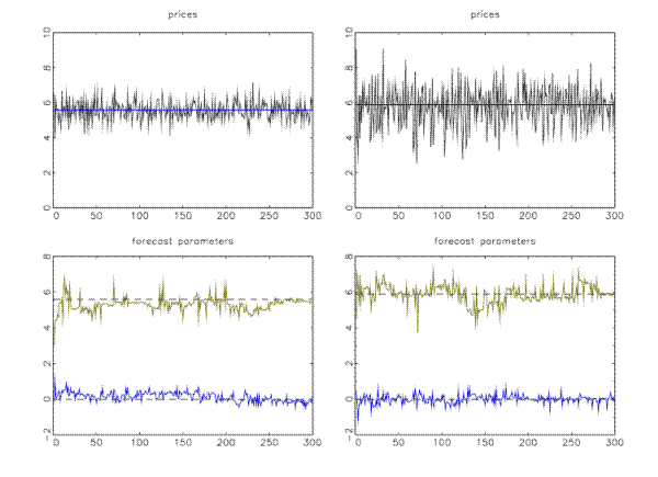 Figure 4: Simulated prices and learning parameters
Figure 4 contains four graphs, with the top two graphs representing prices and the bottom two graphs representing forecast parameters.

Both the top two graphs have y-axes that go from 0 to 10 and x-axes that go from 0 to 300. In the first graph, there is a horizontal blue line at the y-value of 5.8 that runs the whole length of the graph.  There is also a black line that rapidly oscillates between about 5 and 6.5, with the blue line appearing as its mean. In the second graph, there is also a horizontal blue line is at the y-value of about 6, and there is also a black line that rapidly crosses the blue line and has troughs and peaks of about 4 and 7. The second graph has a black line with a greater range of movement than the first graph.

The bottom two graphs, which represent forecast parameters, have y-axes that go from -2 to 8 and x-axes that go from 0 to 300.  Both graphs contain two lines - a blue line and a green line.  In the first graph, the green line hovers around the y-value of 5.5 or so (which is marked by a dashed black line).  The line is not smooth but rather oscillates quickly but without high amplitude, with occasional spikes.  The blue line hovers around the y-value of 0 (which is also marked by a dashed black line) and also has small oscillations with small amplitude, though it has less spikes than the green line, and in general the amplitude of its spikes is less than that of the green line.  The second of the bottom graphs is very similar to the first, though this time the green line hovers around the y-value of 6 and it has more frequent spikes of larger amplitude. The blue line still hovers around 0, but has increased amplitude of its spikes.