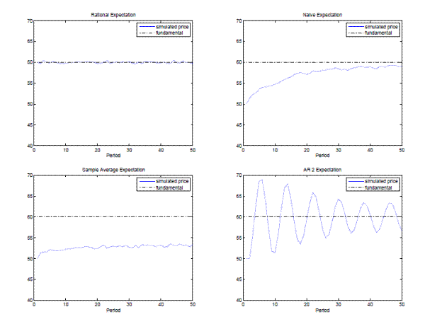 Figure 5 contains four line graphs, each containing a horizontal dashed black line set at a y-value of 60, which is labeled "fundamental" and a blue line that is labeled "simulated price".  The x-axes are labeled "Period" and go from 0 to 50, while the y-axes are prices under various expectations and go from 40 to 70.

In the first graph, which is called "Rational Expectation", the blue line fluctuates around the black line very tightly, with an amplitude of about 0.5, for the entire graph.

In the second graph, which is called "Native Expectation", the blue line starts at 50 and slopes upward with decreasing slop, leveling out at about 59 by the end of the graph.

In the third graph, which is called "Sample Average Expectation", the blue line starts at 50 and very gradually increases (with some fluctuation) until it reaches a y-value of 53 at around period 20, then remains there for the rest of the graph.

In the fourth graph, the blue line starts at 50 then very rapidly shoots up to 68 at about period 5, then falls to 52 at period 10, is at 66 for period 15, at 54 for period 20, and so on, decreasing its amplitude by about 2 every cycle of 10 periods.  The last two waves of the blue line have its crests and troughs at 54 and 64.  Overall, the blue line oscillates back and forth across the black line with decreasing amplitude.