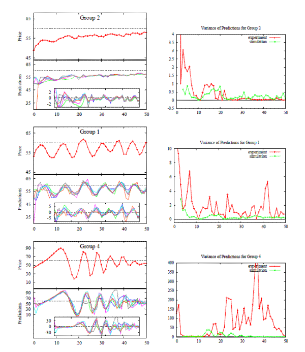 Figure 7: Left Panels: prices for laboratory experiments in three different groups. Lower parts of left panels show individual predictions and forecasting errors (inner frames). Right Panels: Evolution of the degree of heterogeneity as measured by the standard deviation of individual forecasts in corresponding groups
Figure 7 contains three sets of two graphs (together by group number.) The sets contain two graphs (on the left and on the right.) The graphs on the left are split into three separate line graphs like in Figure 6, with the top part graphing a red line representing price over time, and the bottom two graphs showing lines of several different colors representing predictions and forecasting errors over time (respectively.)  The right graph depicts the Variance of Predictions for the group, with two lines; the red line represents the experiment, and the green line represents the simulation. 

The top panel of Figure 7 is for Group 2. The price line on the top left graph starts at around 48 and gradually increases to about 58 by the end of the graph (with a few dips along the way.) The bottom graph of predictions has most of the lines start in between 50 and 55, with the exception of the orange line that starts from much lower (perhaps around 20 though its y-intercept is out of the range of the graph) but rises steeply to meet up with the rest of the line within 5 periods.  From there, the lines generally stay together and very gradually rise to about 57 by the end of the graph.  The forecasting error graph shows most of the line starting at around 2, and then oscillating with decreased amplitude about 0.  The Variance of Predictions graph for Group 2 has the red line intercepting the y-axis well out of the range of the graph (which runs from y=-0.5 to y = 4) and drops down sharply to 1 in the first two periods, then it shoots up again to 3, then to 2, 1.75, 2, and then it drops sharply almost zero 10 periods in.  It then goes back up to around 1 for 8 periods but then mainly stays around zero for the rest of the graph.  The green line starts at 0.75, goes to 9 by 10 periods in, then back up to about 1 20 periods in, and then bounces along zero for the remainder of the graph.

The middle panel of Figure 7 is for Group 1. The price line on the top left graph starts at 53 and goes upward to 59, and then oscillates between 60 and 53 with a slight upward trend and with a period of about 9 for the remainder of the graph.  The bottom graph of predictions mimics the shape almost exactly.  The graph of forecasting errors has most lines starting at around 1, and then oscillating around 0 with decreasing amplitude (amplitude of 1 by the end) and periods of about 9.  The Variance of Predictions graph for Group 1 has the red line intercepting above the confines of the graph (which runs from 0 to 10 on the y-axis) and then quickly dropping down to less than 2 in the first few periods. It then bounces back to 7, then down to 0, where it then goes between 0 and 4 with varying amplitude. It goes to six at around period 40, but then drops down again near 0 for the remainder of the graph. The green line starts at 3 and drops quickly down to 0 by the first 10 periods, and it stays near zero for the remainder of the graph.

The bottom panel of Figure 7 is for Group 4.   The price line on the top left graph starts at 45 and then slowly sweeps upward, topping out at 90 at period 12 before sharply falling to 10, and then oscillating about 50 with decreased amplitude and period of about 9 for the remainder of the graph.  The bottom graph of predictions mimics the shape of the top graph almost exactly, with the liens very uniform in the beginning of the graph though disjointed by the end.  The bottom graph of forecasting errors has most line staring at around 0 and staying there until about 18, when the lines bump up to about thirty, and then oscillate about 0 with slightly decreased amplitude. Like the graph of predictions, the lines are uniformly together in the part of the graph but then disjointed by the end.  The Variance of Predictions graph for Group 4 has the red line starting at 125 and increasing slightly to 175 in the first few periods, then dropping done and staying near 0 until the 13th period, where it has sporadic jumps of about 100, trending upward. But in the last ten periods of the graph, the red line decreases to end at around 0 by the end of the graph.  The green line starts at 0 and stays there until increasing with a slight bump at period 11 to a height of 50, and then oscillates with decreasing amplitude before plateauing at 0 at about 35 and remaining there for the rest of the graph.