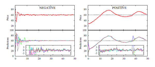 Figure 9: Negative (left panel) vs. positive (right panel) feedback experiments with small IID shocks; prices (top panels), individual predictions (bottom panels) and forecast errors (small panels).
Figure 9 contains two panels which are split into three line graphs. There is the top graph which represents price with a red line, the bottom graph which represents predictions and has several differently colored lines, and the inner graph that represents forecasting errors and has the same color lines as in the bottom graph.

The left panel shows line graphs for the negative feedback case.  In the price graph (which has y-limits of 0 and 90) the red line starts at 90 and falls sharply to 35, then rises again to 70, then falls to 60 where it remains, with very slight disturbances, until the end of the graph.  In the predictions graph, most all the lines follow a nearly identical path of the price line in the top graph.  In the forecast error graphs, the y-limits are -4 and 4, and while most lines start out of the graph, by 10 periods in most of the lines are together and oscillating around 0.

The right panel shows the graphs for the positive feedback case. In the price graph (which has y-limits of 0 and 90), the red line starts at 30 and gradually increases to 8 by 20 periods in, and then falls to 55 about 40 periods in, then rises to 70 and decreases almost to 60 by the end of the graph.  In the predictions graph, most all of the lines follows a nearly identical path, with the exception that all the lines start either at 60 or at 0 but very soon converge on the set path, and also just before 40 periods in blue line spikes up by 20 before settling back into the path again.  In the forecast error graphs, the y-limits are -4 and 4, and most of the lines oscillate around 0 for the remainder of the graph.  The blue line spikes up past the boundaries of the graph right before 40.