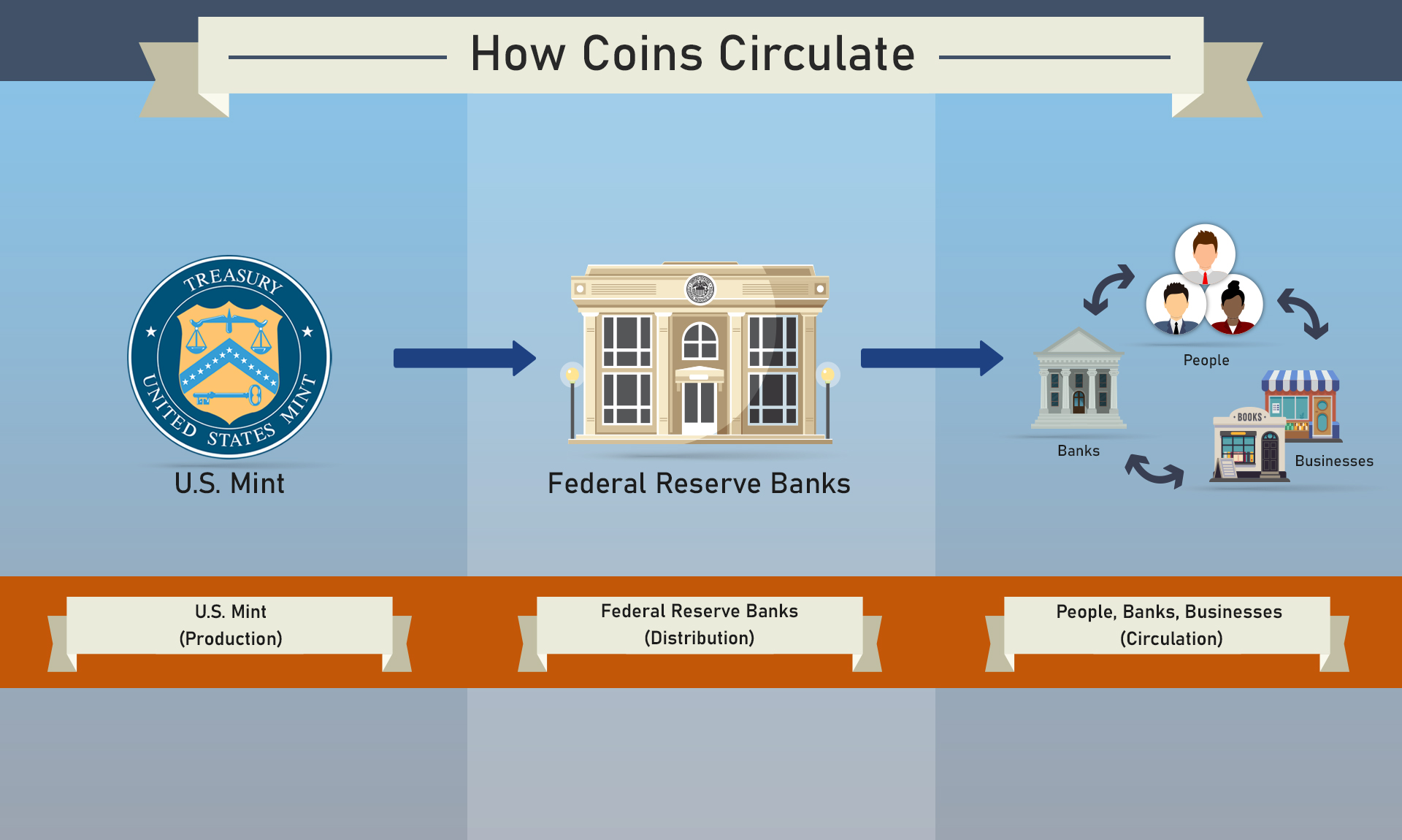 Three panels show how coins circulate throughout the economy. First, the U.S. Mint is responsible for the production of coins. Second, coins are sent to Federal Reserve Banks for distribution. Finally, coins are sent to community banks for circulation among people, businesses, and other community banks.