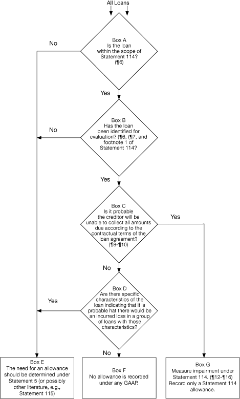 Application of Statements 5 and 114 
to a Loan Portfolio